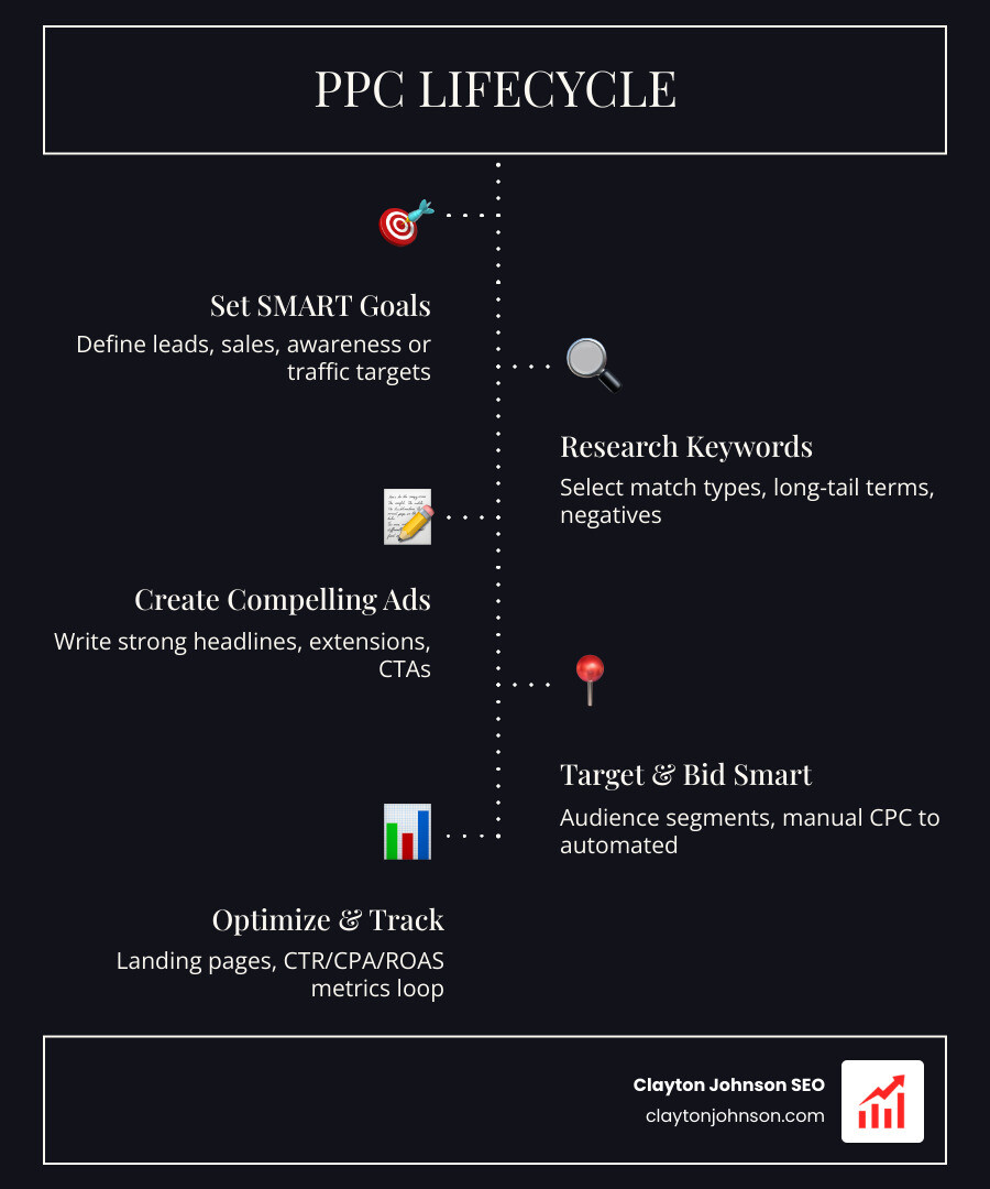 Infographic showing the full PPC lifecycle: from goal setting and keyword research through ad creation, audience targeting, bidding strategy, and landing page optimization, to tracking metrics like CTR, CPA, and ROAS, with arrows connecting each stage in a closed feedback loop, and benchmark data points such as 6-7% CTR for search, 4:1 ROAS baseline, and $2 average return per $1 spent on Google Ads - pay per click advertising strategy infographic infographic-line-5-steps-dark