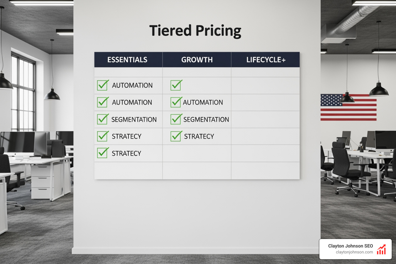 A tiered pricing chart showing three columns: Essentials, Growth, and Lifecycle+, with checkmarks under various services like automation, segmentation, and strategy - agency email service retainers