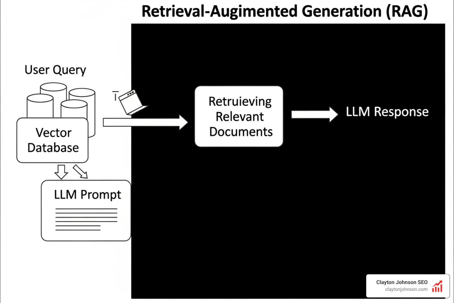 A diagram of a Retrieval-Augmented Generation (RAG) system showing a user query hitting a vector database, retrieving relevant documents, and feeding them into the LLM prompt - Prompt Engineering