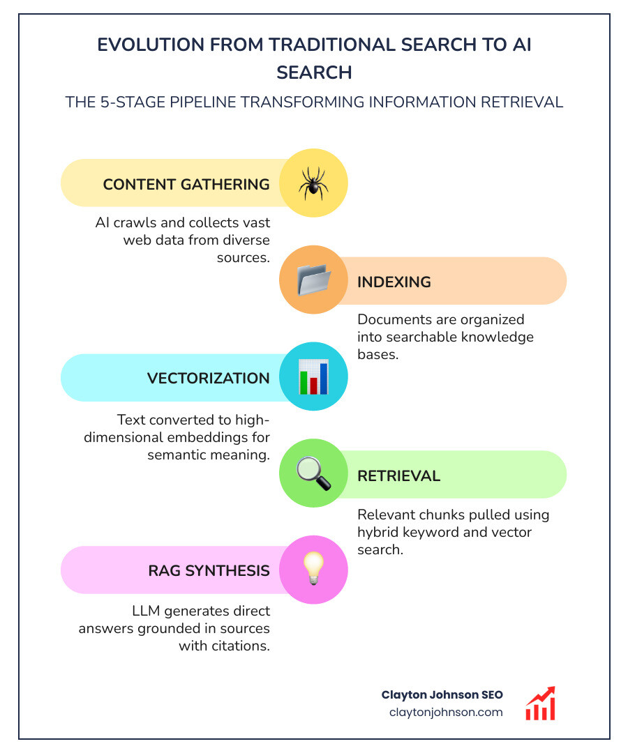 Infographic showing the evolution from traditional keyword-based search returning blue link lists to AI Search returning synthesized direct answers with citations, illustrating the five-stage pipeline: content gathering, indexing, vectorization, retrieval, and RAG synthesis — with examples of consumer, enterprise, and developer use cases - AI Search infographic infographic-line-5-steps-colors