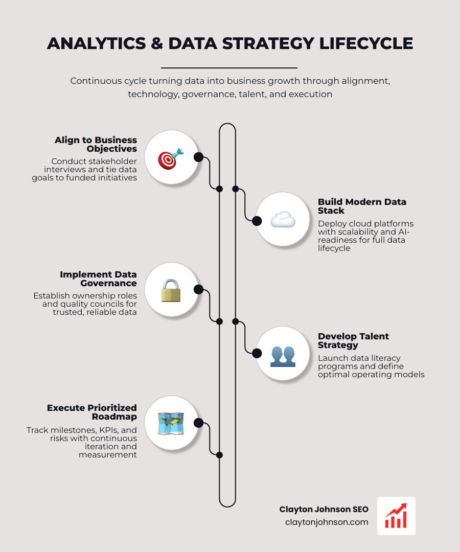 Infographic showing the Analytics & Data Strategy lifecycle: Step 1 Align to Business Objectives with stakeholder interviews and funded initiatives, Step 2 Build Modern Data Stack with cloud platforms and AI-readiness, Step 3 Implement Data Governance with ownership roles and quality councils, Step 4 Develop Talent Strategy with data literacy programs and operating models, Step 5 Execute Prioritized Roadmap with milestones KPIs and risk mitigation, all connected in a circular lifecycle showing continuous iteration and measurement - Analytics & Data Strategy infographic infographic-line-5-steps-elegant_beige