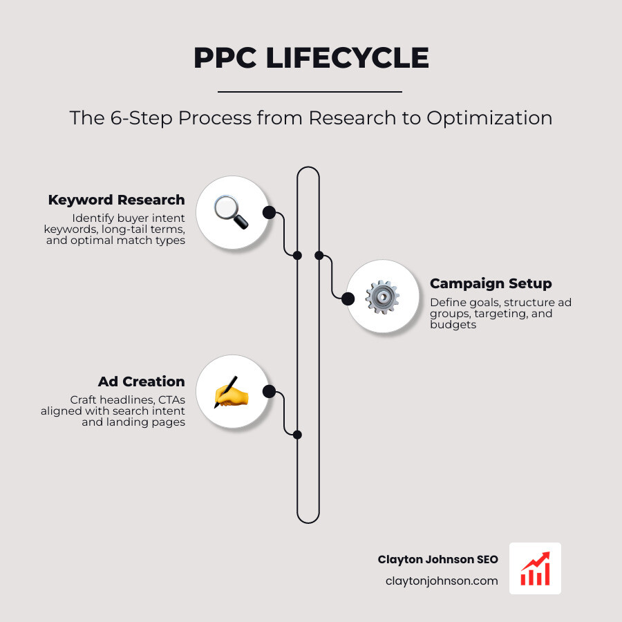 Infographic showing the PPC lifecycle: Step 1 - Keyword Research (buyer intent, long-tail, match types), Step 2 - Campaign Setup (goal, structure, targeting, budget), Step 3 - Ad Creation (headline, CTA, landing page alignment), Step 4 - Auction and Ad Rank (Quality Score + bid = placement), Step 5 - Click and Conversion (traffic captured, action taken), Step 6 - Optimization Loop (metrics reviewed, bids adjusted, underperformers cut, winners scaled) - pay per click advertising campaigns infographic infographic-line-3-steps-elegant_beige