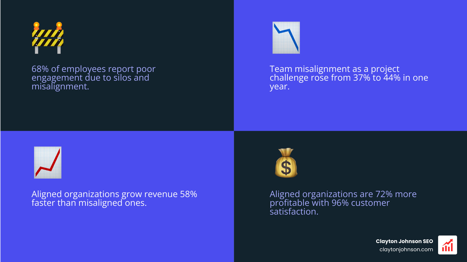Infographic showing the organizational alignment gap: left side shows misaligned organization with siloed departments, missed deadlines, low engagement (68% report poor engagement), and slow growth; right side shows aligned organization with unified goals, cross-functional collaboration, 58% faster revenue growth, 72% higher profitability, and 96% customer satisfaction rate; center arrow labeled 'Alignment' bridges the two states - Organizational Alignment infographic 4_facts_emoji_blue