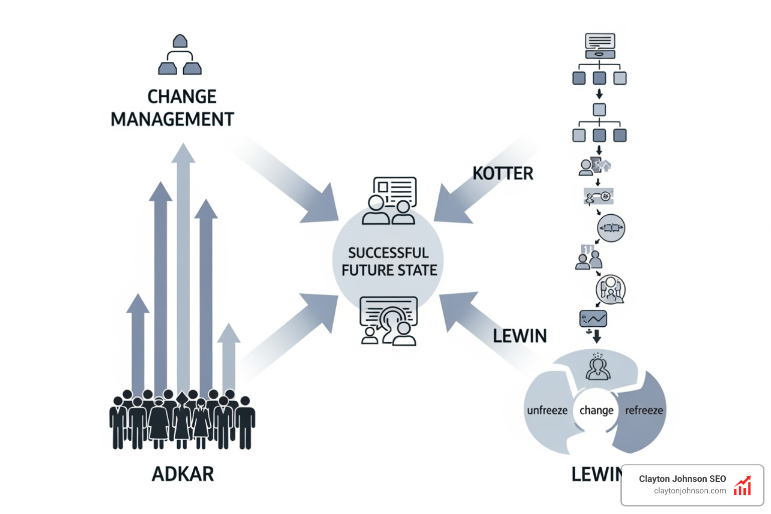 Graphic comparing ADKAR, Kotter, and Lewin models: ADKAR as a bottom-up individual focus; Kotter as a top-down organizational process; Lewin as a psychological state transition; all three pointing toward a "Successful Future State" - Change Management Graphic comparing ADKAR, Kotter, and Lewin models: ADKAR as a bottom-up individual focus; Kotter as a top-down organizational process; Lewin as a psychological state transition; all three pointing toward a "Successful Future State" - Change Management