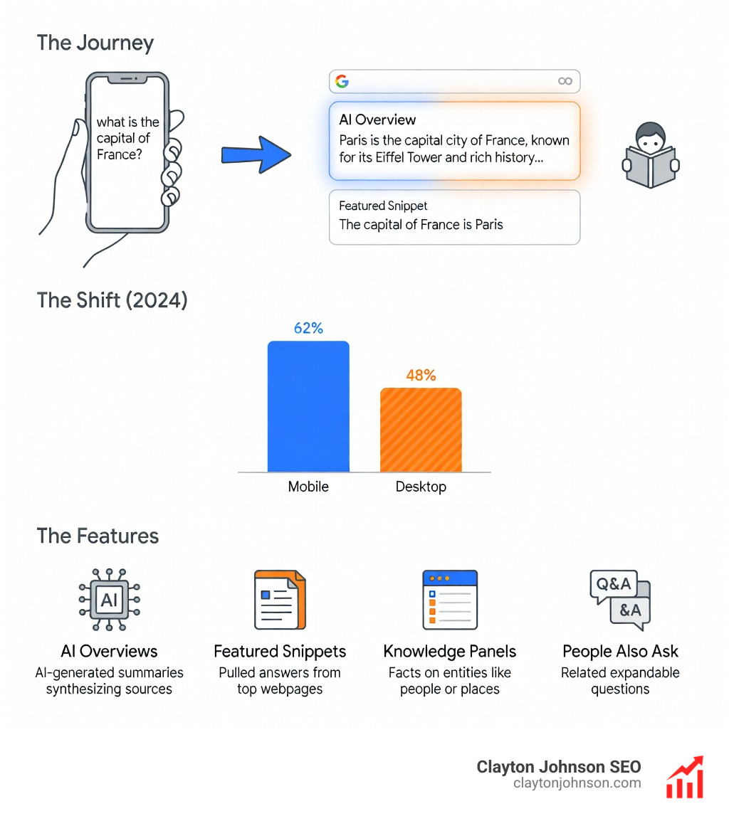 Infographic showing the zero-click search journey: user types query, Google SERP displays featured snippet or AI Overview at top, user reads answer directly on results page without clicking, showing percentages of searches ending without a click across mobile vs desktop, and listing the main SERP features responsible including AI Overviews, Knowledge Panels, People Also Ask, and Local Packs - Zero Click Search infographic 