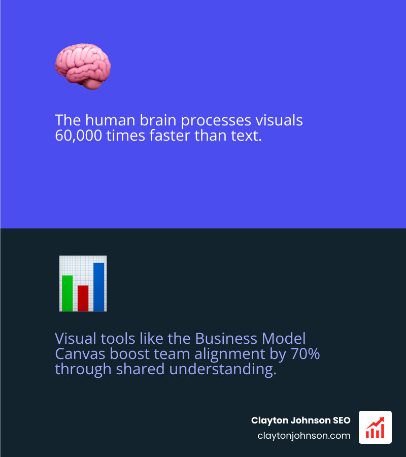 Infographic showing that the human brain processes visuals 60,000 times faster than text, which is why the visual nature of the BMC is so effective for team alignment - Business Model Canvas infographic 2_facts_emoji_blue Infographic showing that the human brain processes visuals 60,000 times faster than text, which is why the visual nature of the BMC is so effective for team alignment - Business Model Canvas infographic 2_facts_emoji_blue