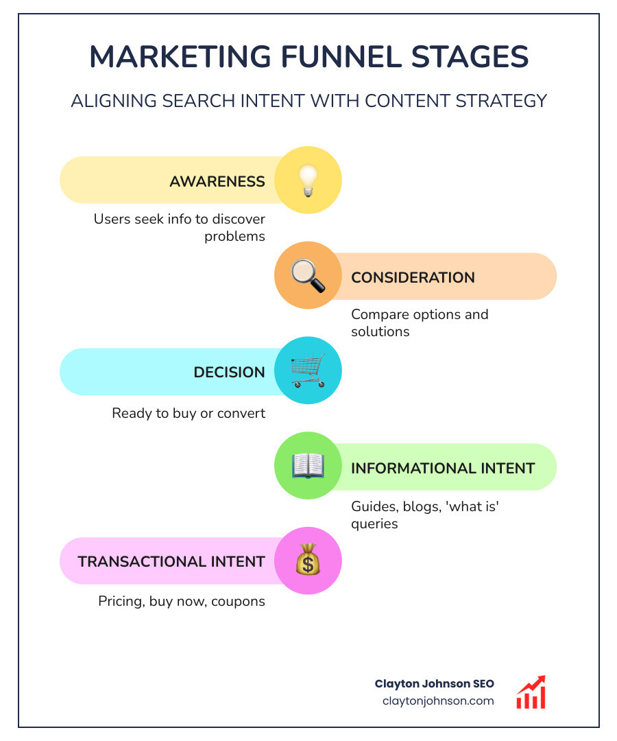 Infographic showing the marketing funnel: awareness stage (informational intent), consideration stage (commercial intent), and decision stage (transactional intent) with content examples like blogs, reviews, and product pages - search intent targeting infographic infographic-line-5-steps-colors Infographic showing the marketing funnel: awareness stage (informational intent), consideration stage (commercial intent), and decision stage (transactional intent) with content examples like blogs, reviews, and product pages - search intent targeting infographic infographic-line-5-steps-colors
