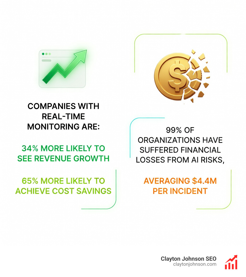 Infographic showing that companies with real-time monitoring are 34% more likely to see revenue growth and 65% more likely to achieve cost savings. It also notes that 99% of organizations have suffered financial losses from AI risks, averaging $4.4M per incident. - enterprise ai compliance ethics standards infographic 