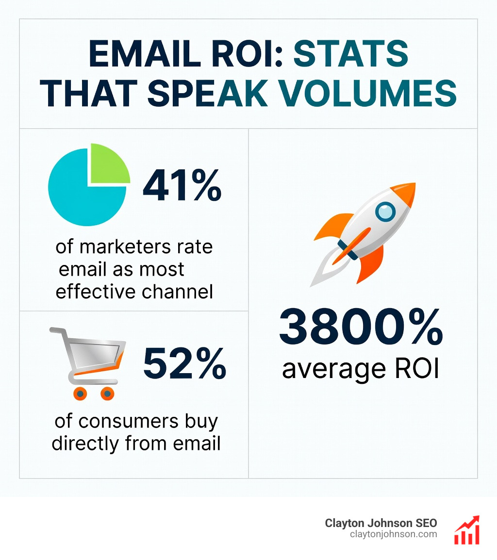 Infographic showing ROI statistics: 41% of marketers rate email as most effective channel; 52% of consumers buy directly from email; 3800% average ROI - best email automation service infographic 