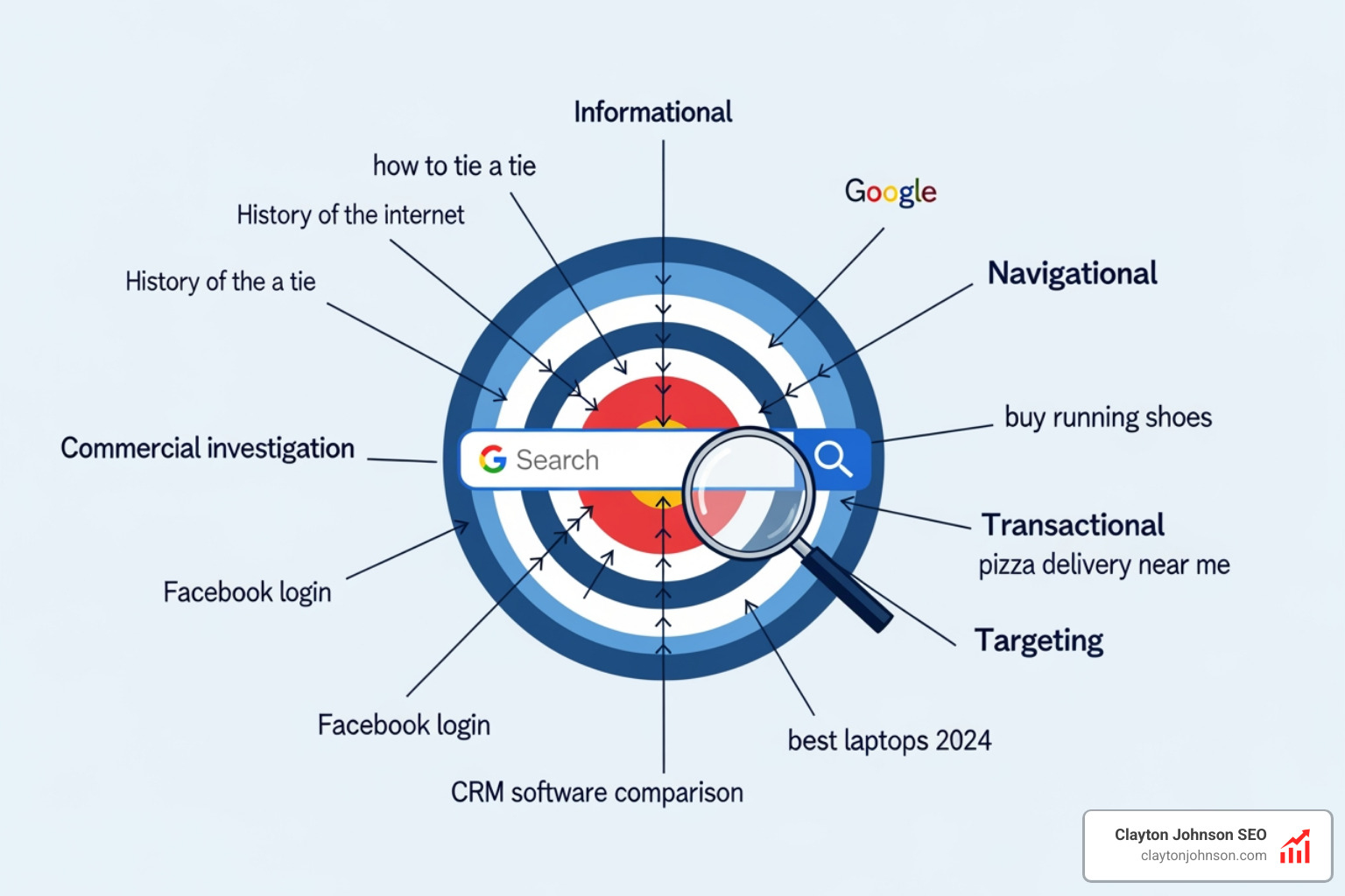 Google's ranking algorithm factors: relevance, quality, usability, context, and satisfaction - search intent targeting Google's ranking algorithm factors: relevance, quality, usability, context, and satisfaction - search intent targeting