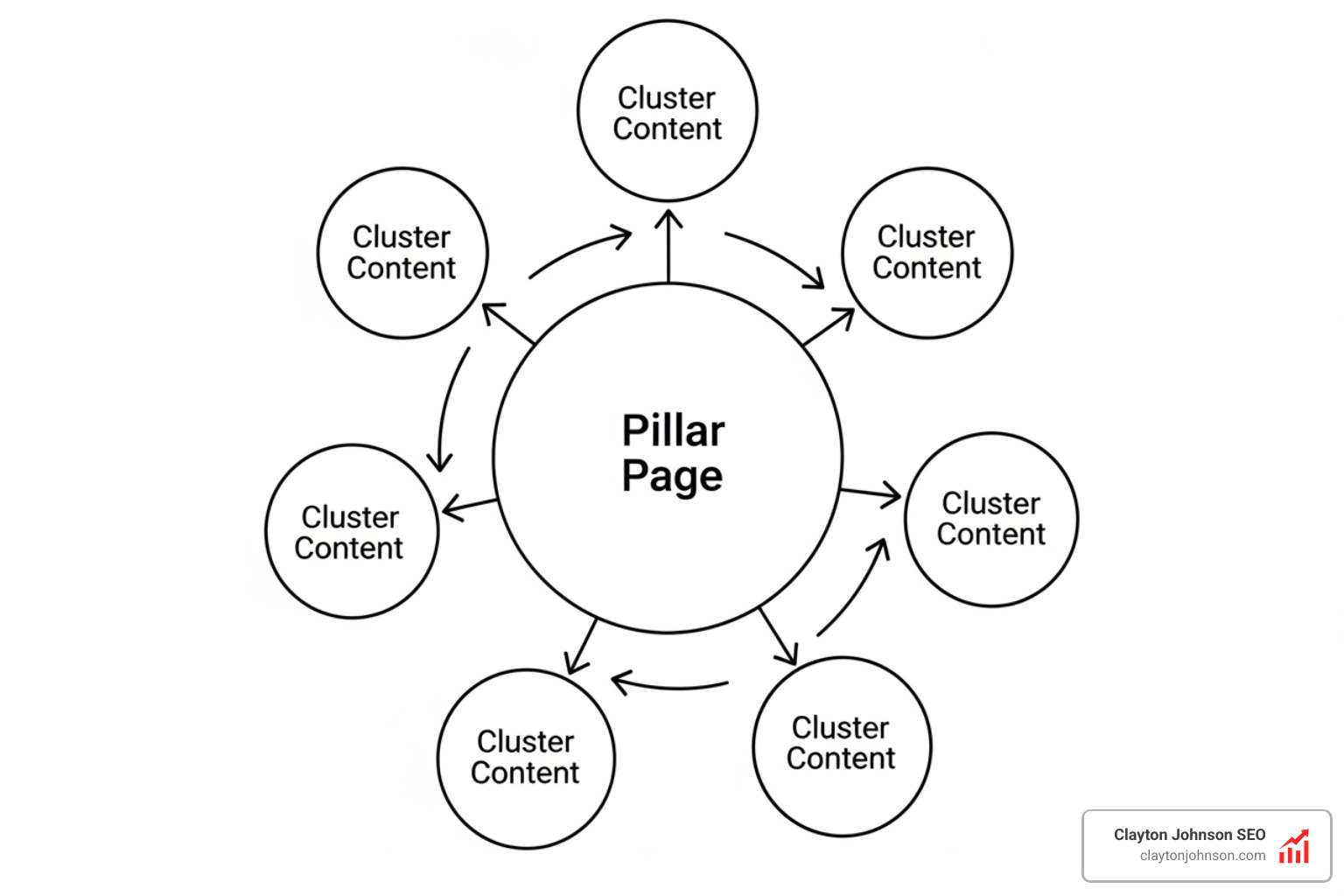 Diagram of a topic cluster architecture: a central 'Pillar Page' represents the main broad topic, surrounded by multiple 'Cluster Content' circles representing specific subtopics; lines with arrows show two-way internal linking between the pillar and each cluster piece, as well as links between related cluster articles; the structure demonstrates how to build topical authority and help search engines crawl related content efficiently - advanced keyword research strategies