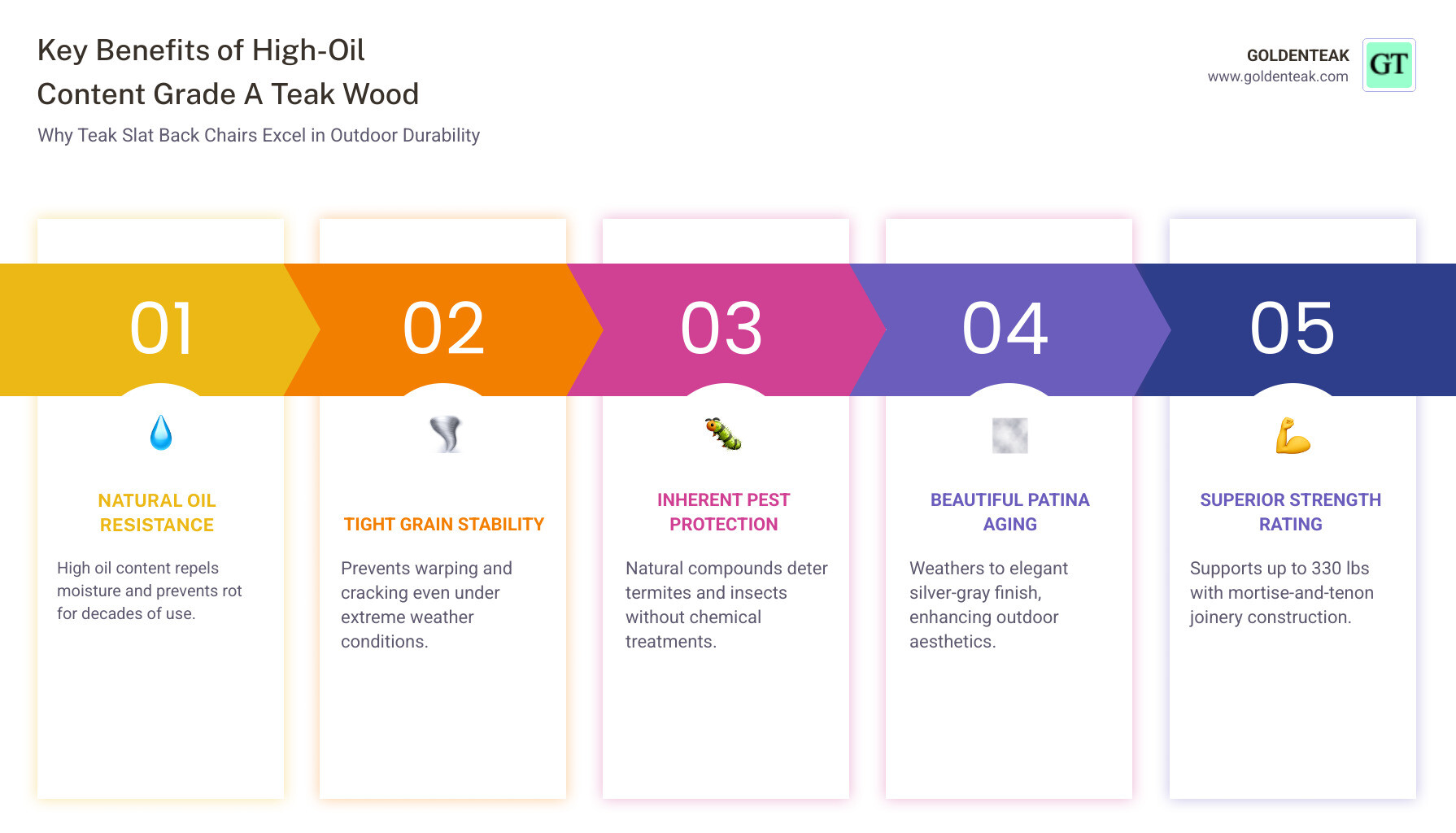 Infographic showing the key benefits of high-oil content Grade A teak wood for slat back chairs: natural oil content resists moisture and rot, tight grain prevents warping, pest resistance without chemical treatment, ages to silver-gray patina, requires only periodic cleaning or brightener to restore, weight capacity up to 330 lbs, stackable styles save space, FSC and SVLK sustainability certifications available - teak slat back chair infographic pillar-5-steps Infographic showing the key benefits of high-oil content Grade A teak wood for slat back chairs: natural oil content resists moisture and rot, tight grain prevents warping, pest resistance without chemical treatment, ages to silver-gray patina, requires only periodic cleaning or brightener to restore, weight capacity up to 330 lbs, stackable styles save space, FSC and SVLK sustainability certifications available - teak slat back chair infographic pillar-5-steps