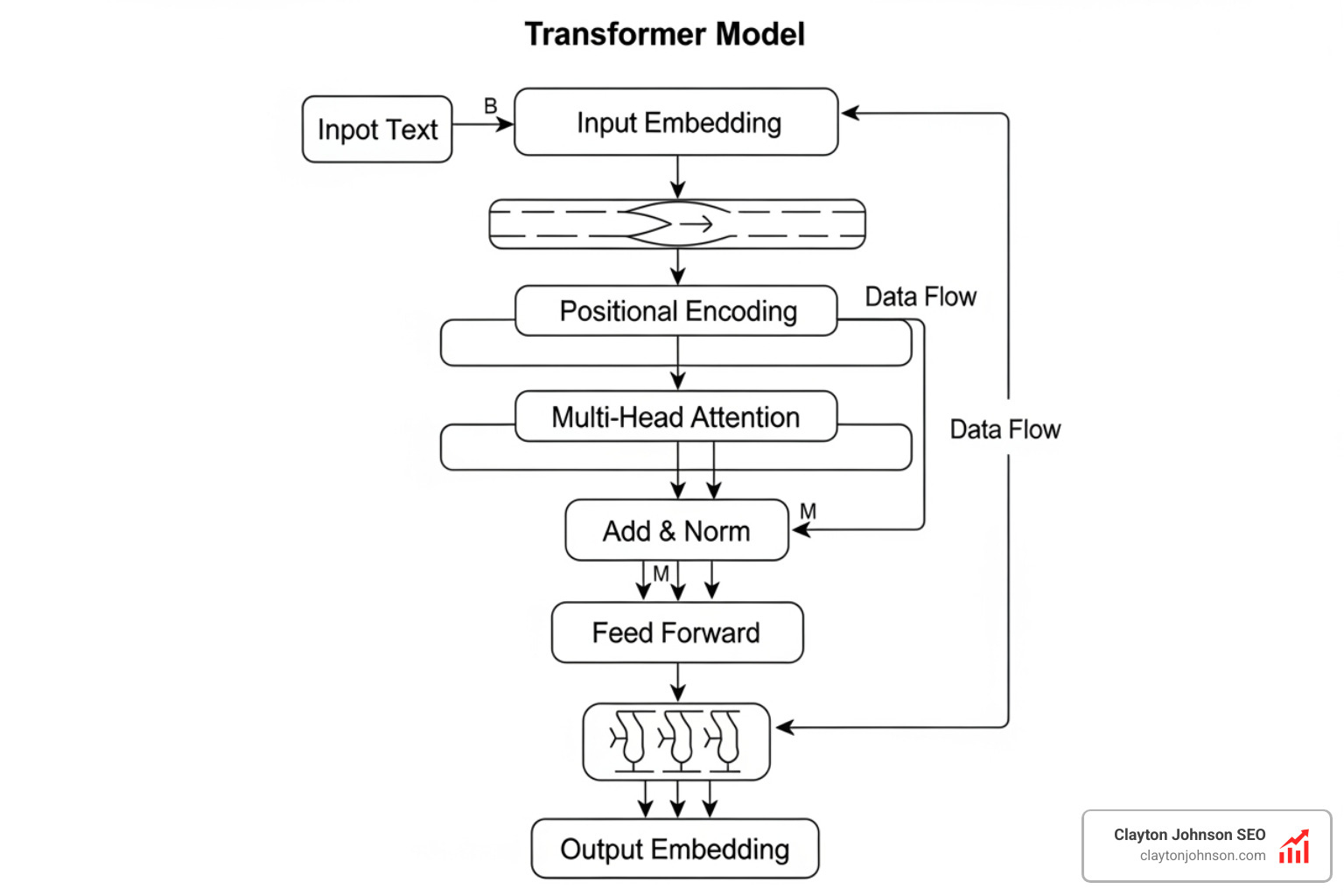 Diagram of transformer model architectures showing how input text is processed through layers of attention mechanisms to produce semantic embeddings - model selection SEO optimization