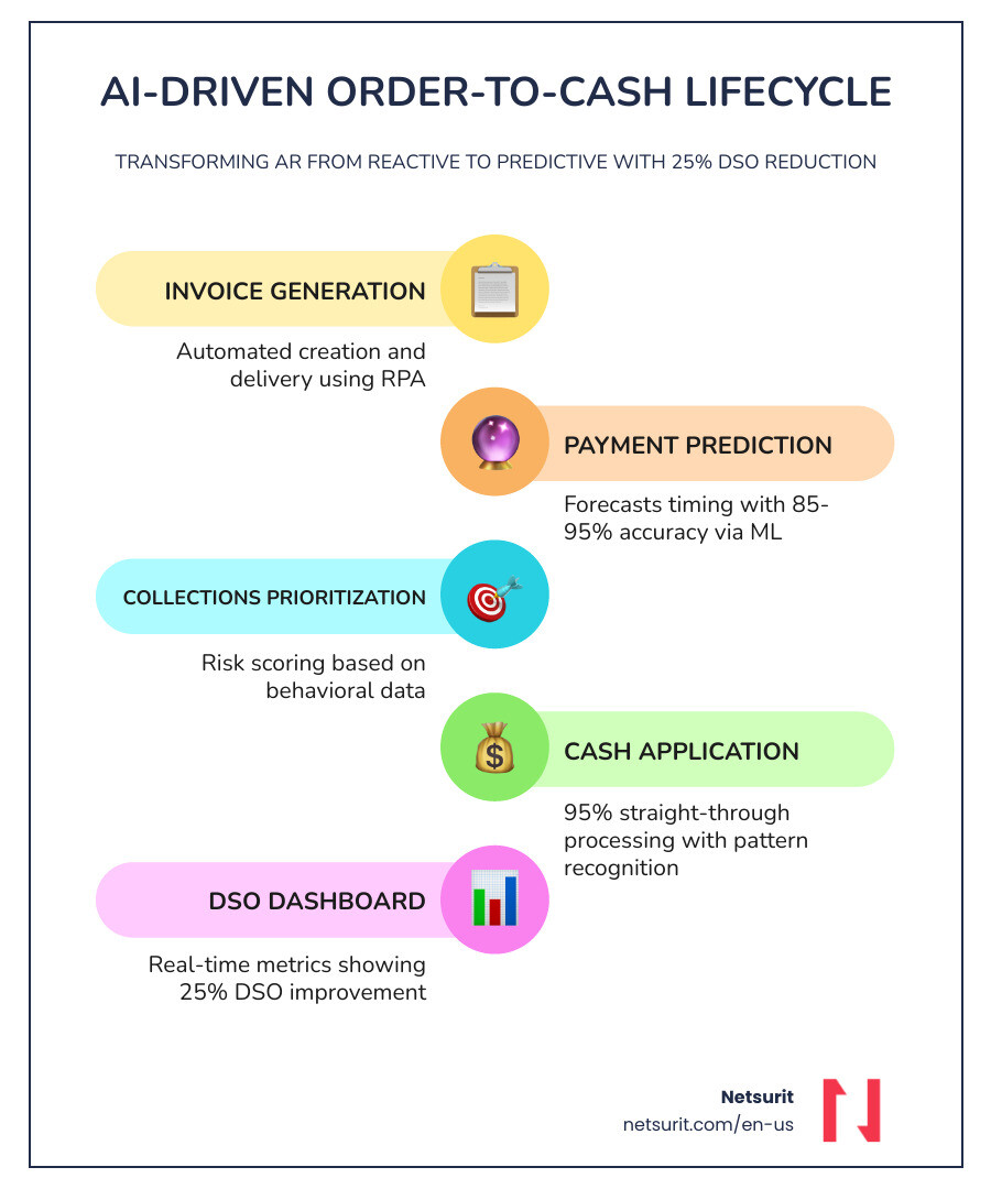 Infographic showing the AI-driven order-to-cash lifecycle: starting with invoice generation, flowing through automated delivery and payment prediction, then intelligent collections prioritization with risk scoring, then AI-assisted cash application with 95% straight-through processing, then dispute detection and routing, and ending with real-time DSO dashboard showing 25% reduction - each stage labeled with the AI technology used (ML, NLP, RPA, Predictive Analytics) and key metrics - AI for accounts receivable infographic infographic-line-5-steps-colors Infographic showing the AI-driven order-to-cash lifecycle: starting with invoice generation, flowing through automated delivery and payment prediction, then intelligent collections prioritization with risk scoring, then AI-assisted cash application with 95% straight-through processing, then dispute detection and routing, and ending with real-time DSO dashboard showing 25% reduction - each stage labeled with the AI technology used (ML, NLP, RPA, Predictive Analytics) and key metrics - AI for accounts receivable infographic infographic-line-5-steps-colors