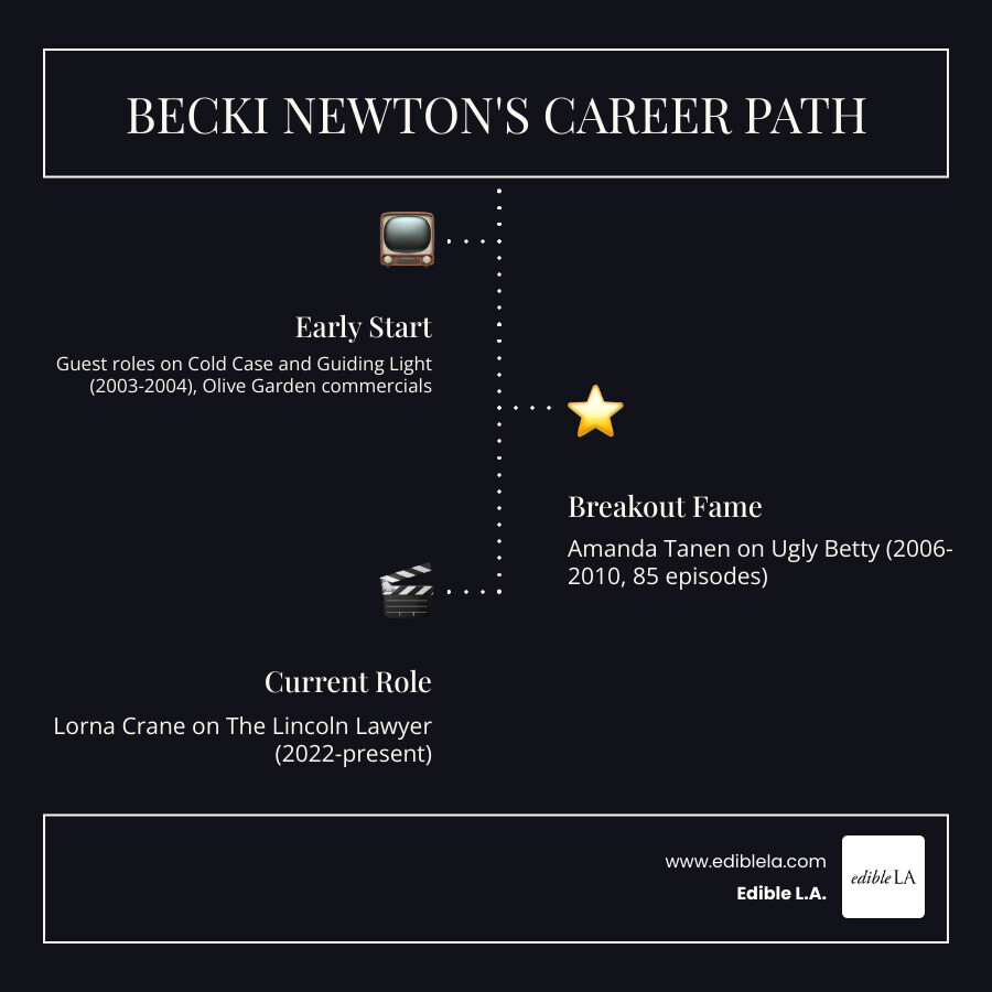 Infographic showing Becki Newton's career timeline from 2003 to present, including early guest roles on Cold Case and Guiding Light (2003-2004), Olive Garden commercials, breakout as Amanda Tanen on Ugly Betty (2006-2010), recurring role as Quinn Garvey on How I Met Your Mother (2012-2013), theater work in Girl Crazy (2009), short-lived series Love Bites and The Goodwin Games, and current starring role as Lorna Crane on The Lincoln Lawyer (2022-present) - becki newton infographic infographic-line-3-steps-dark