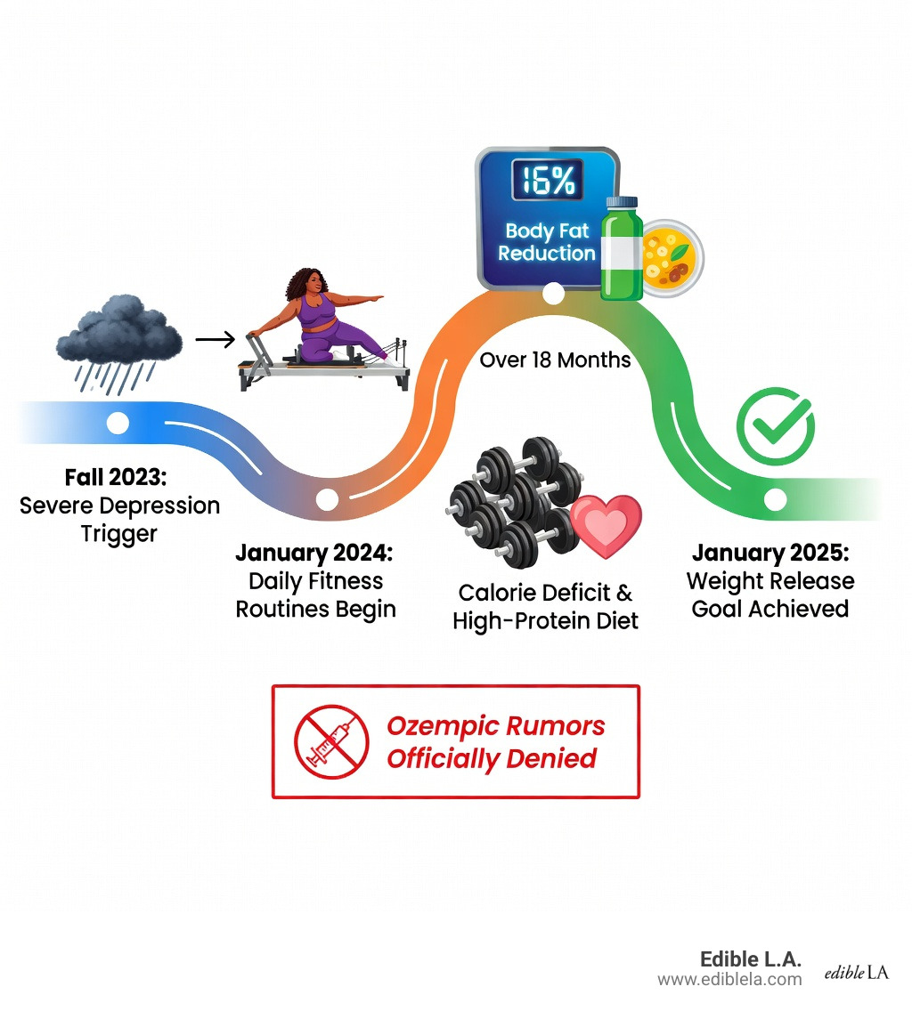 Infographic showing Lizzo's weight loss timeline from Fall 2023 to January 2025, including key milestones: severe depression trigger in Fall 2023, daily Pilates and fitness routines starting January 2024, 16 percent body fat reduction over 18 months, 60-plus pounds lost through calorie deficit and high-protein diet, and weight release goal achieved in January 2025, with callout noting Ozempic rumors denied - lizzo weight loss infographic 