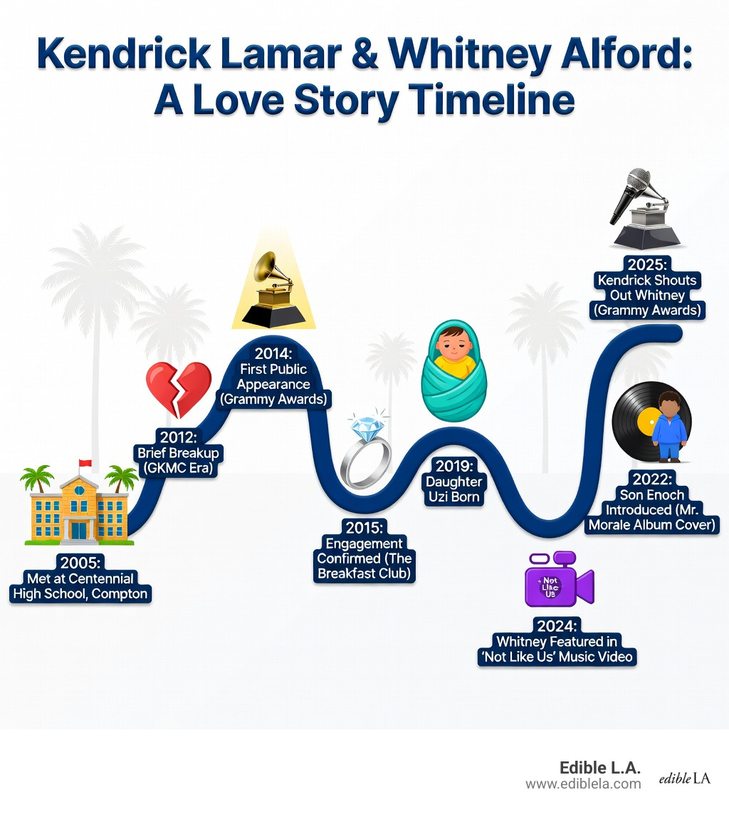 Infographic showing Kendrick Lamar and Whitney Alford relationship timeline: met at Centennial High School Compton around 2005, brief breakup and reconciliation around 2012 GKMC era, first public appearance at 2014 Grammy Awards, engagement confirmed April 2015 on The Breakfast Club, daughter Uzi born 2019, son Enoch introduced on 2022 Mr. Morale album cover, Whitney featured in Not Like Us music video 2024, Kendrick shouts out Whitney at 2025 Grammy Awards - kendrick lamar wife infographic Infographic showing Kendrick Lamar and Whitney Alford relationship timeline: met at Centennial High School Compton around 2005, brief breakup and reconciliation around 2012 GKMC era, first public appearance at 2014 Grammy Awards, engagement confirmed April 2015 on The Breakfast Club, daughter Uzi born 2019, son Enoch introduced on 2022 Mr. Morale album cover, Whitney featured in Not Like Us music video 2024, Kendrick shouts out Whitney at 2025 Grammy Awards - kendrick lamar wife infographic