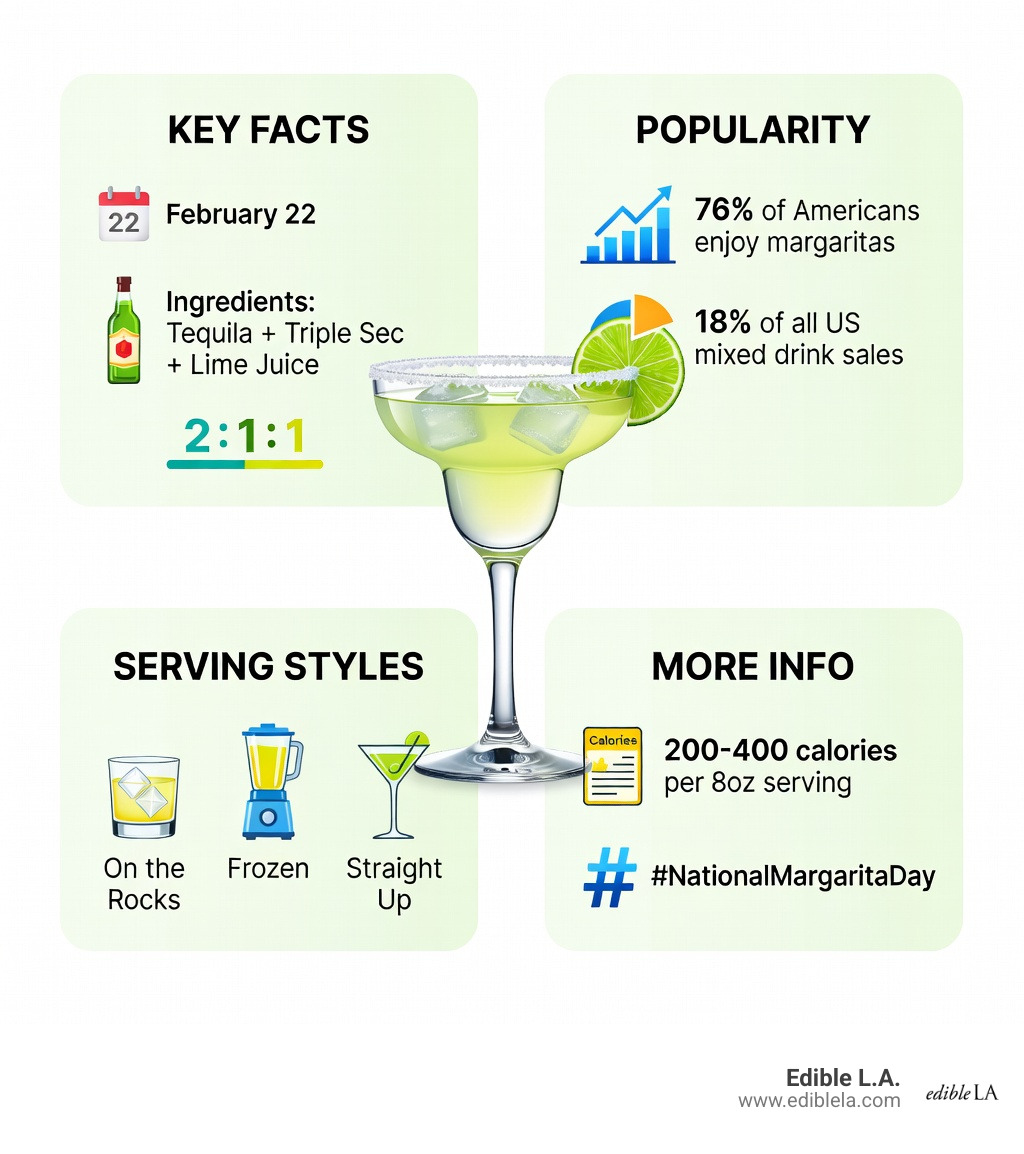 Infographic showing National Margarita Day key facts: date February 22, margarita ingredients tequila plus triple sec plus lime juice, classic ratio 2:1:1, serving styles on the rocks or frozen or straight up, 76% of Americans enjoy margaritas, 18% of all US mixed drink sales, calorie range 200-400 per 8oz, hashtag NationalMargaritaDay - national margarita day infographic Infographic showing National Margarita Day key facts: date February 22, margarita ingredients tequila plus triple sec plus lime juice, classic ratio 2:1:1, serving styles on the rocks or frozen or straight up, 76% of Americans enjoy margaritas, 18% of all US mixed drink sales, calorie range 200-400 per 8oz, hashtag NationalMargaritaDay - national margarita day infographic