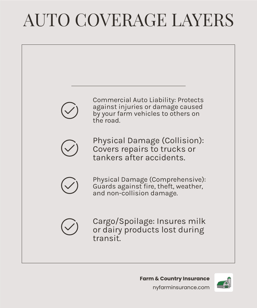 Infographic showing layers of dairy farm auto insurance coverage: commercial auto liability at the base, physical damage coverage above it, then cargo and spoilage protection, nonstandard vehicle coverage, and off-road equipment coverage at the top, with labels explaining what each layer protects and which vehicle types it applies to - dairy farm insurance auto infographic checklist-light-beige Infographic showing layers of dairy farm auto insurance coverage: commercial auto liability at the base, physical damage coverage above it, then cargo and spoilage protection, nonstandard vehicle coverage, and off-road equipment coverage at the top, with labels explaining what each layer protects and which vehicle types it applies to - dairy farm insurance auto infographic checklist-light-beige