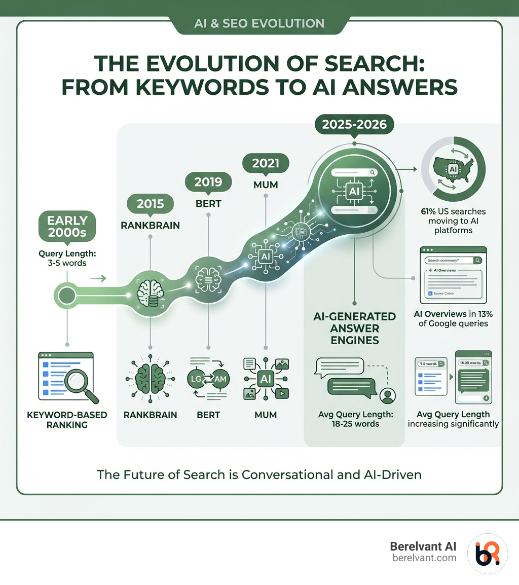 Infographic showing the evolution of search from keyword-based ranking in the early 2000s through Google's algorithm milestones (RankBrain 2015, BERT 2019, MUM 2021) to AI-generated answer engines in 2025-2026, with statistics showing 61% of US searches moving to AI platforms, average query length increasing from 3-5 words to 18-25 words, and AI Overviews appearing in 13% of Google queries - SEO with AI infographic 