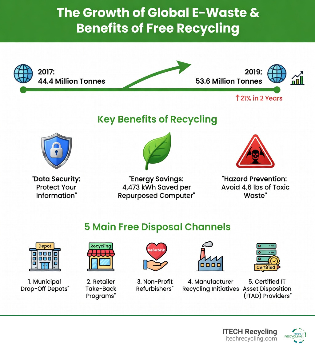 Infographic showing the growth of global e-waste from 44.4 million tonnes in 2017 to 53.6 million tonnes in 2019, alongside key benefits of free IT equipment recycling including data security, energy conservation of 4473 KWh per computer repurposed, prevention of 4.6 lbs of hazardous waste, and the five main free disposal channels: municipal depots, retailer takeback, non-profit refurbishers, manufacturer programs, and certified ITAD companies - free it equipment disposal infographic 