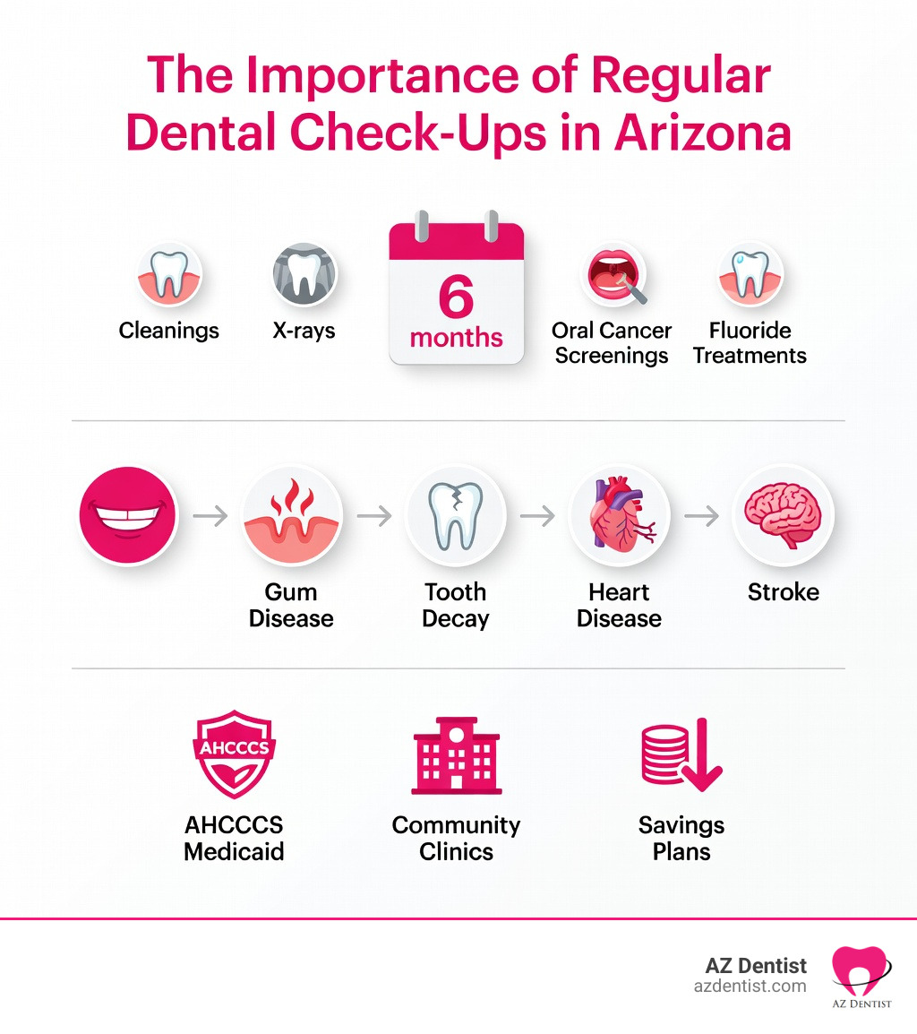 Infographic showing the importance of regular dental check-ups in Arizona: recommended visit frequency every 6 months, key preventive services (cleanings, X-rays, oral cancer screenings, fluoride treatments), health risks of skipping care (gum disease, tooth decay, links to heart disease and stroke), and pathways to affordable care including AHCCCS Medicaid, community clinics, and savings plans - Dental care Arizona infographic Infographic showing the importance of regular dental check-ups in Arizona: recommended visit frequency every 6 months, key preventive services (cleanings, X-rays, oral cancer screenings, fluoride treatments), health risks of skipping care (gum disease, tooth decay, links to heart disease and stroke), and pathways to affordable care including AHCCCS Medicaid, community clinics, and savings plans - Dental care Arizona infographic