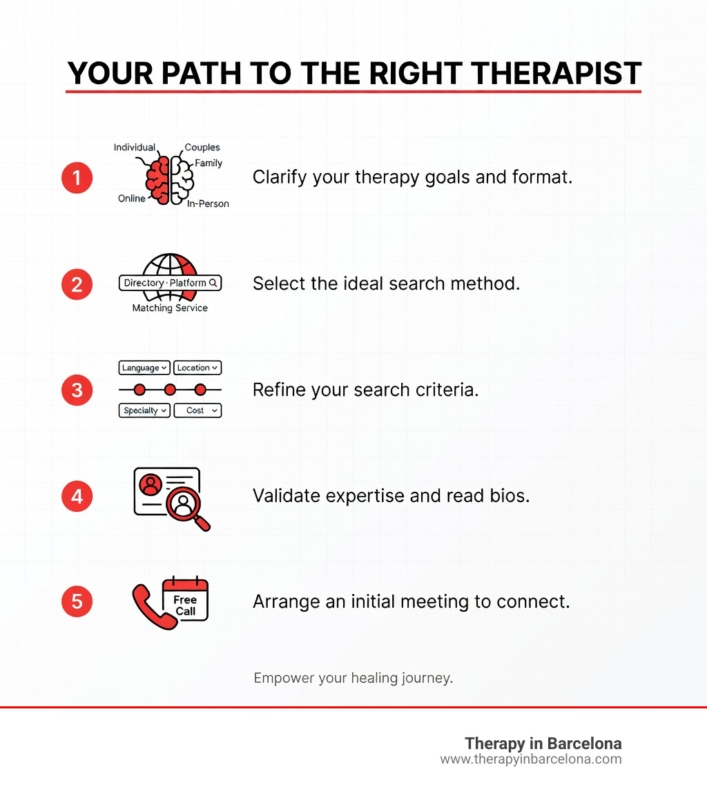 Infographic showing 5 steps to find therapy: 1. Identify your needs (individual, couples, family, online, in-person). 2. Choose a search tool (directory, platform, or matching service). 3. Filter by language, location, speciality, and cost. 4. Verify credentials and read therapist profiles. 5. Book a first session or Free Discovery Call to assess the fit. Each step shown with a simple icon and short description in a clean vertical layout. - find therapy infographic 