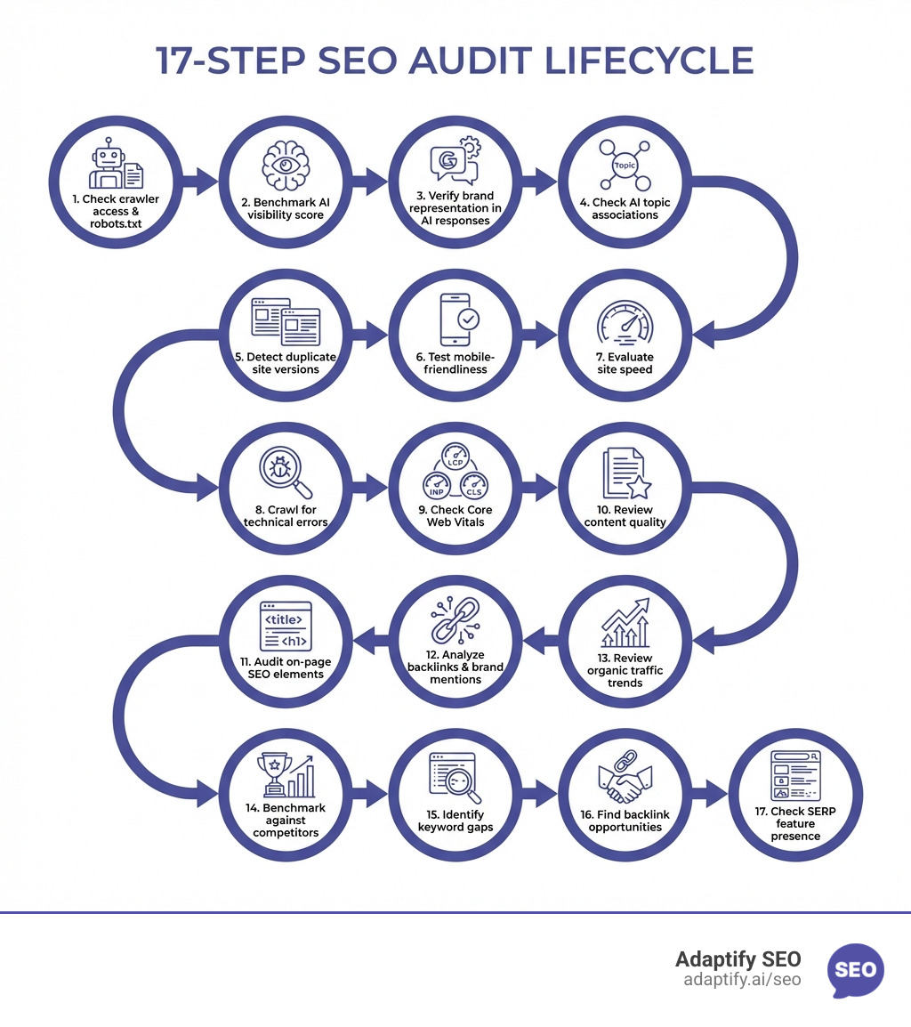 Infographic showing the 17-step SEO audit lifecycle: 1. Check crawler access and robots.txt, 2. Benchmark AI visibility score, 3. Verify brand representation in AI responses, 4. Check AI topic associations, 5. Detect duplicate site versions, 6. Test mobile-friendliness, 7. Evaluate site speed, 8. Crawl for technical errors, 9. Check Core Web Vitals (LCP, INP, CLS), 10. Review content quality, 11. Audit on-page SEO elements (titles, meta, headings), 12. Analyze backlinks and brand mentions, 13. Review organic traffic trends, 14. Benchmark against competitors, 15. Identify keyword gaps, 16. Find backlink opportunities, 17. Check SERP feature presence — each step shown as a sequential flow with icons and brief descriptions - SEO audit reports infographic