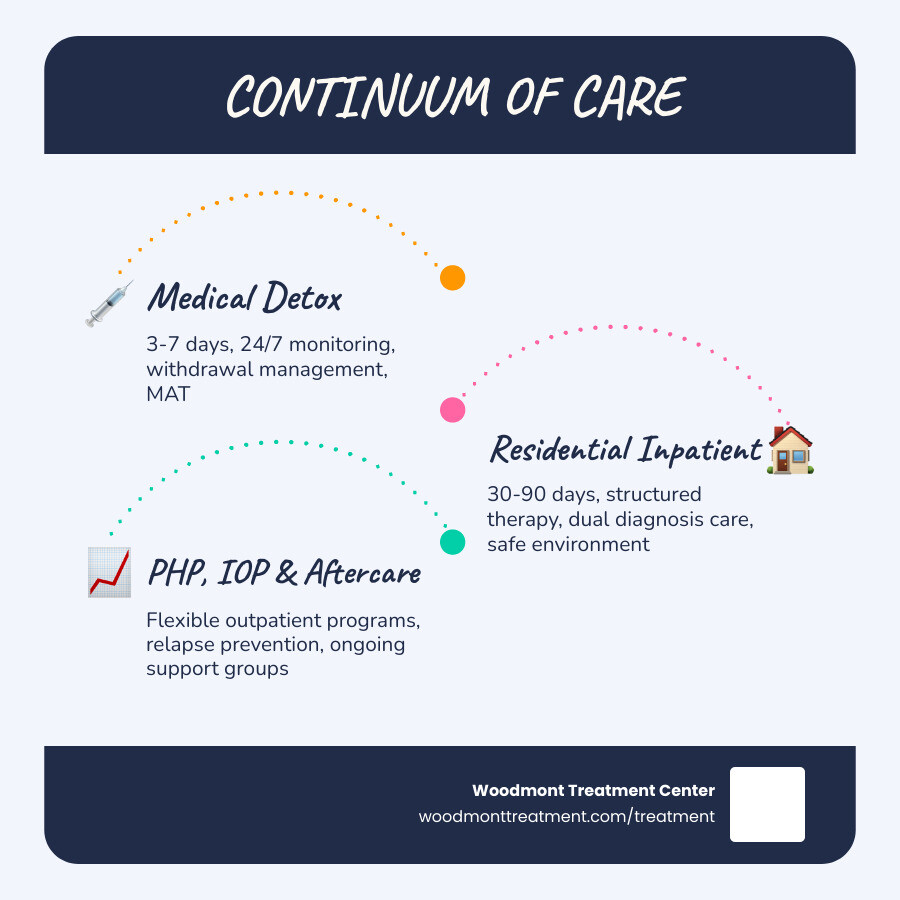 Infographic showing the continuum of care for drug rehab in Sussex County NJ: Step 1 Medical Detox (3-7 days, 24/7 monitoring, withdrawal management, MAT); Step 2 Residential Inpatient (30-90 days, structured therapy, dual diagnosis care, safe environment); Step 3 Partial Hospitalization Program PHP (6 hours/day, 5 days/week, return home evenings); Step 4 Intensive Outpatient Program IOP (3+ days/week, flexible scheduling, relapse prevention); Step 5 Outpatient and Aftercare (ongoing therapy, alumni programs, sober living, support groups); Key Sussex County stats: 44% of 2019 admissions linked to heroin, 58% of adults binge drink, 32 drug-related deaths in 2021) - Drug Rehab in Sussex County New Jersey infographic infographic-line-3-steps-blues-accent_colors