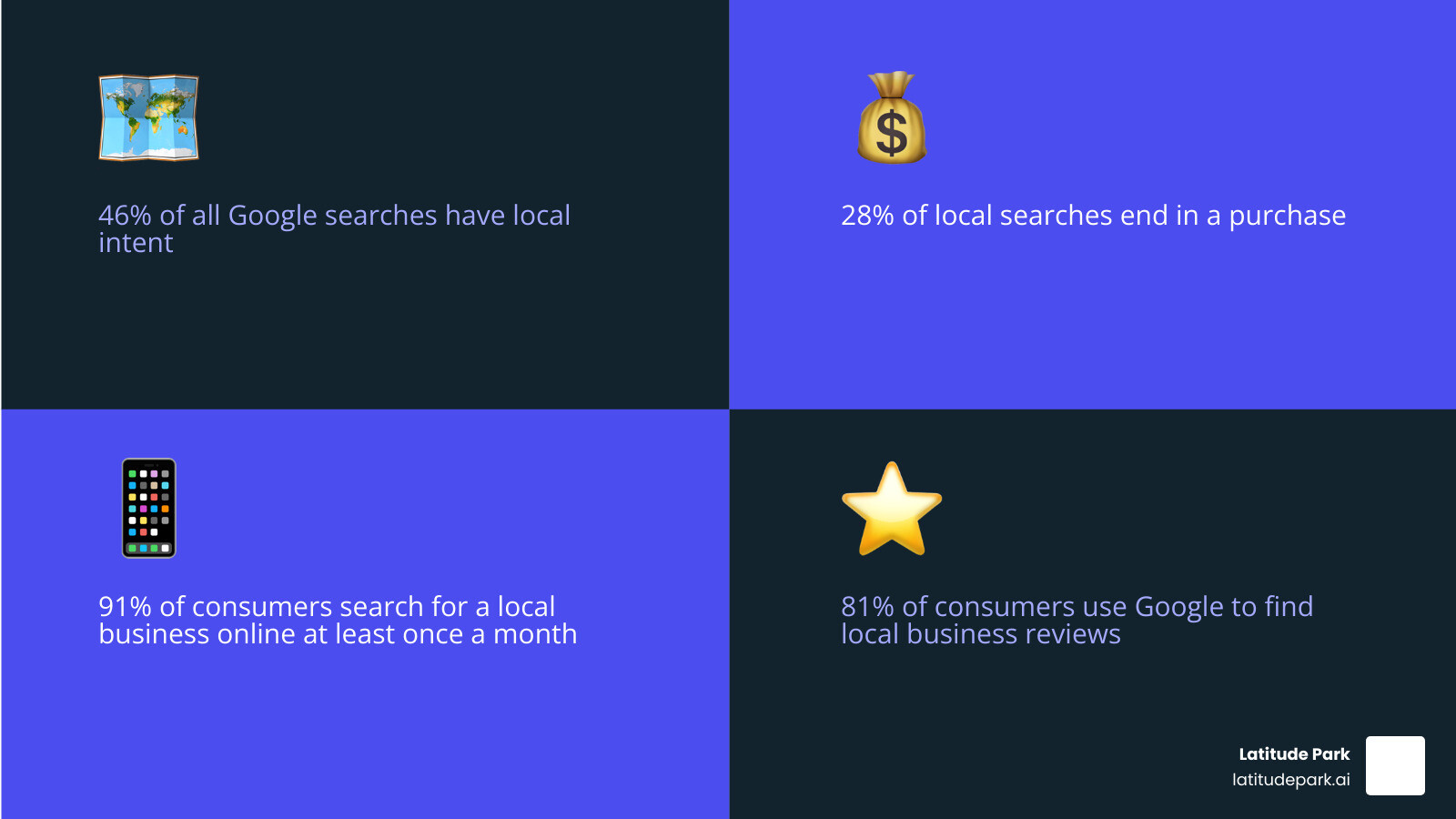 Infographic showing local search statistics: 46% of all Google searches have local intent, 28% of local searches end in a purchase, 91% of consumers search for a local business online at least once a month, 81% use Google to find reviews, and Google holds over 90% of search engine market share — with icons representing each stat and a central map pin graphic - local search infographic 4_facts_emoji_blue