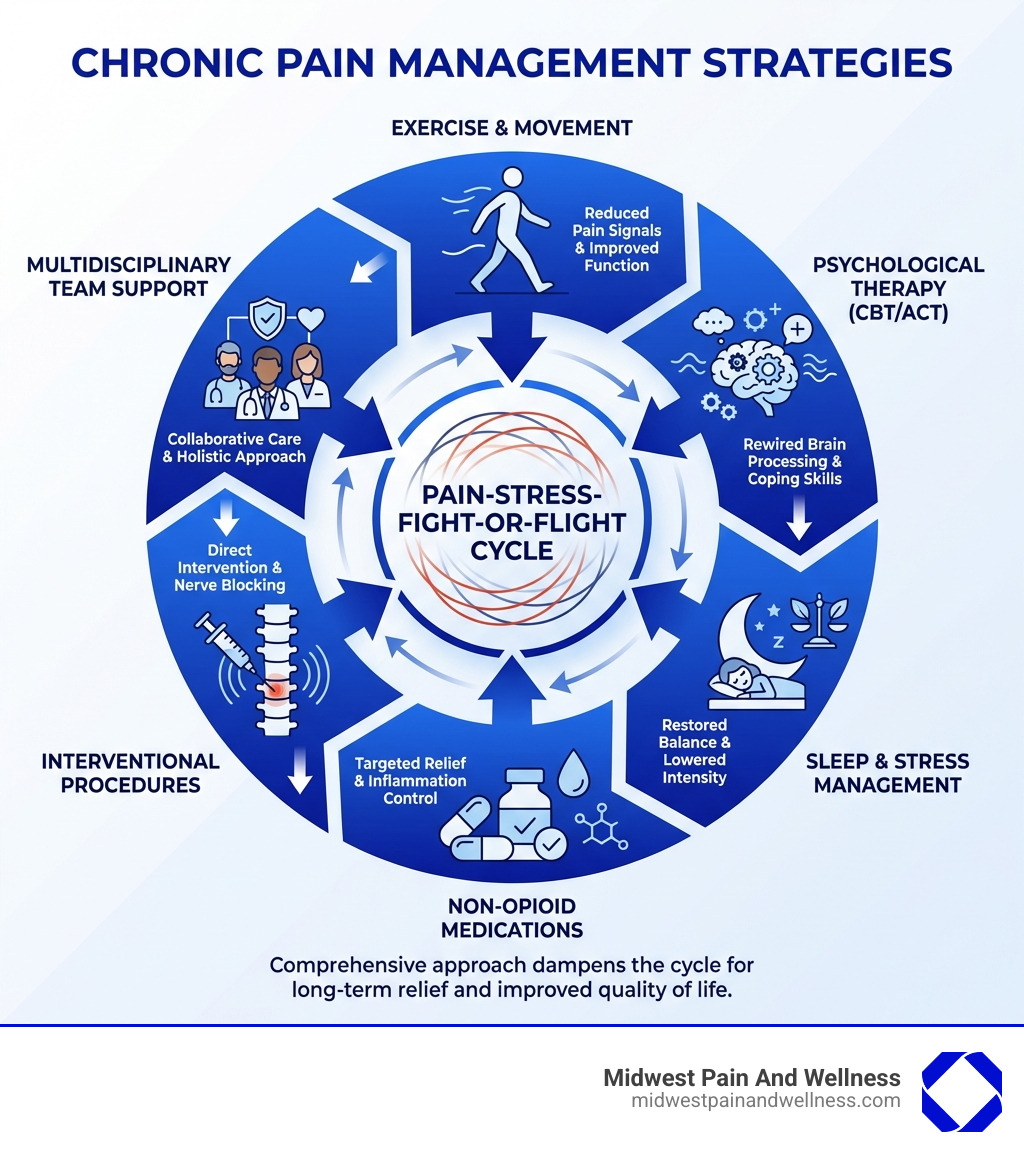 Infographic showing the chronic pain management strategies: a cycle diagram with 6 sections - Exercise & Movement, Psychological Therapy (CBT/ACT), Sleep & Stress Management, Non-Opioid Medications, Interventional Procedures, and Multidisciplinary Team Support, with arrows showing how each element reduces the pain-stress-fight-or-flight cycle - How to manage chronic pain? infographic Infographic showing the chronic pain management strategies: a cycle diagram with 6 sections - Exercise & Movement, Psychological Therapy (CBT/ACT), Sleep & Stress Management, Non-Opioid Medications, Interventional Procedures, and Multidisciplinary Team Support, with arrows showing how each element reduces the pain-stress-fight-or-flight cycle - How to manage chronic pain? infographic