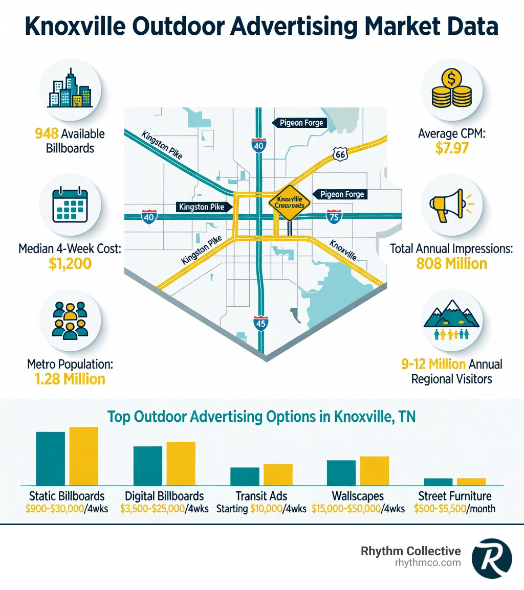 Infographic showing Knoxville outdoor advertising market data including 948 available billboards, average CPM of $7.97, median 4-week cost of $1,200, total annual impressions of 808 million, metro population of 1.28 million, 9-12 million annual regional visitors, and key billboard locations along I-40, I-75, Kingston Pike, and Highway 66 toward Pigeon Forge - outdoor advertising Knoxville infographic Infographic showing Knoxville outdoor advertising market data including 948 available billboards, average CPM of $7.97, median 4-week cost of $1,200, total annual impressions of 808 million, metro population of 1.28 million, 9-12 million annual regional visitors, and key billboard locations along I-40, I-75, Kingston Pike, and Highway 66 toward Pigeon Forge - outdoor advertising Knoxville infographic