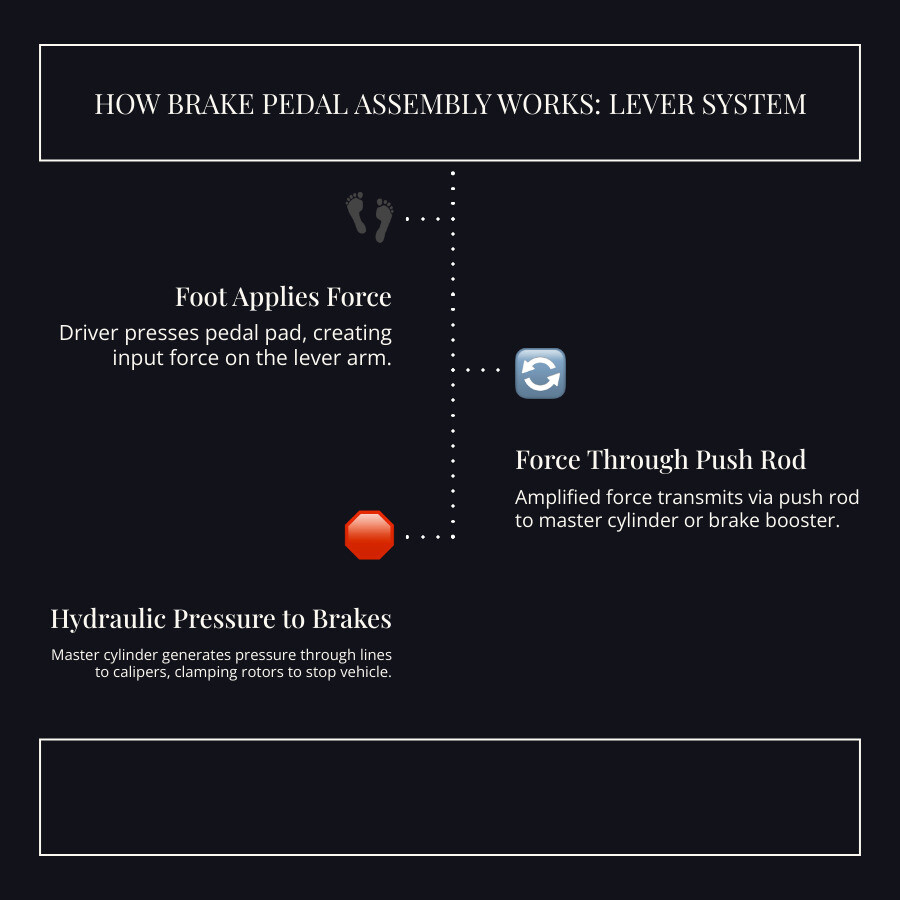Step-by-step infographic showing how a brake pedal assembly works as a lever system: foot applies force to pedal arm, force travels through push rod to master cylinder, hydraulic pressure distributes to front and rear brake circuits via brake lines, calipers clamp rotors to stop the vehicle; includes labels for pedal ratio, brake booster, balance bar, and return spring - Brake pedal assembly infographic infographic-line-3-steps-dark