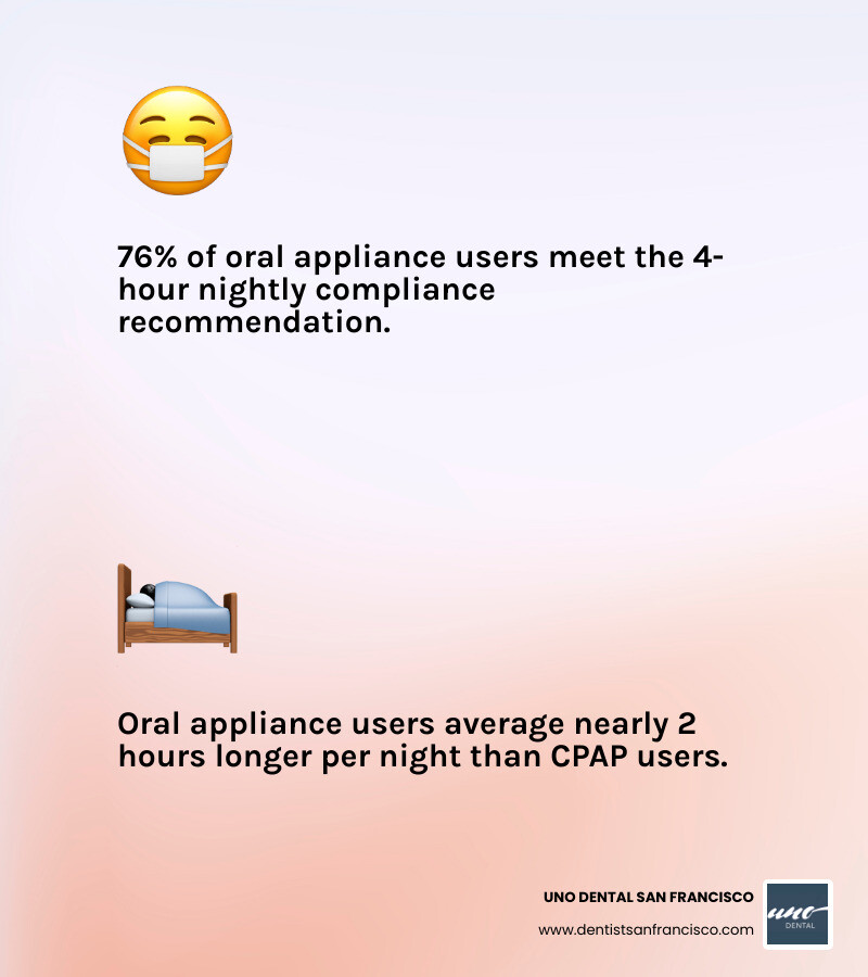 Infographic showing 76 percent compliance for oral appliances versus 43 percent for other treatments - sleep apnea mouth guards infographic 2_facts_emoji_light-gradient Infographic showing 76 percent compliance for oral appliances versus 43 percent for other treatments - sleep apnea mouth guards infographic 2_facts_emoji_light-gradient