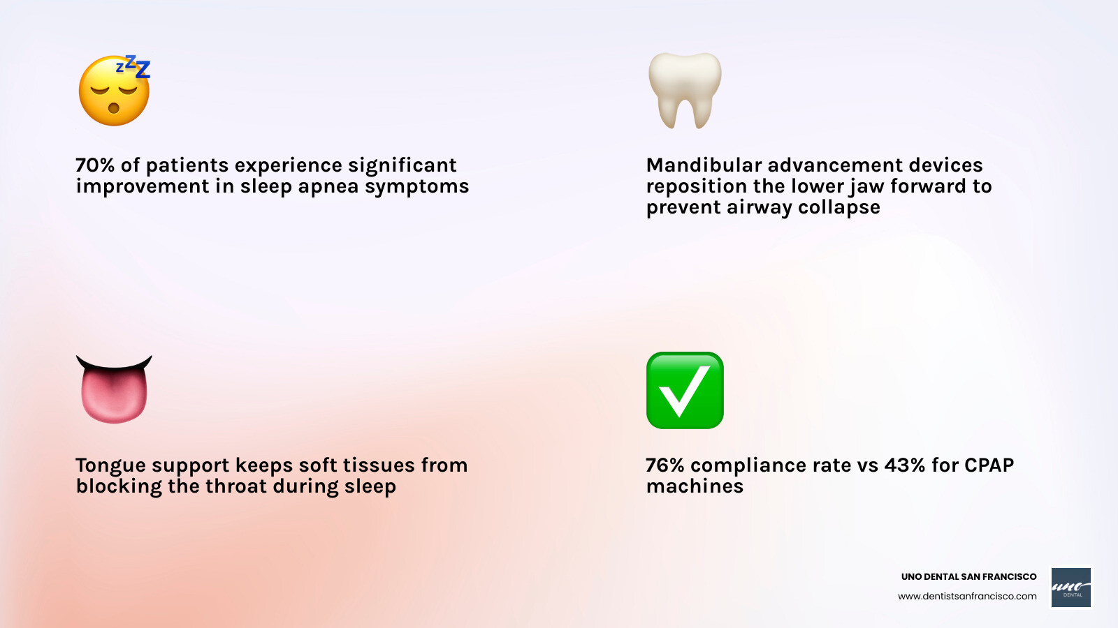 Infographic showing how a custom oral appliance (mandibular advancement device) repositions the lower jaw forward during sleep to open the airway, with side-by-side comparison of a blocked airway versus an open airway supported by the device, including labeled anatomy such as tongue, soft palate, and throat, plus key stats: 70% of patients improve, 76% compliance vs 43% for other treatments - sleep apnea mouth guards infographic 4_facts_emoji_light-gradient Infographic showing how a custom oral appliance (mandibular advancement device) repositions the lower jaw forward during sleep to open the airway, with side-by-side comparison of a blocked airway versus an open airway supported by the device, including labeled anatomy such as tongue, soft palate, and throat, plus key stats: 70% of patients improve, 76% compliance vs 43% for other treatments - sleep apnea mouth guards infographic 4_facts_emoji_light-gradient