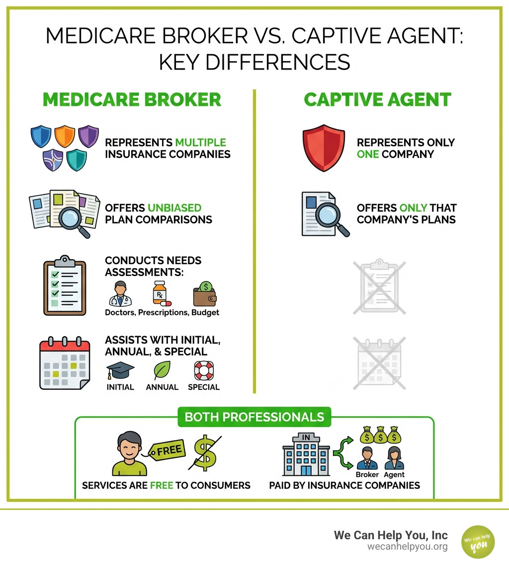 Infographic showing the key differences between a Medicare insurance broker and a captive agent: a broker represents multiple insurance companies and offers unbiased plan comparisons, while a captive agent represents only one company and can only offer that company's plans; both are paid by insurance companies and their services are free to consumers; brokers conduct needs assessments covering your doctors, prescriptions, and budget; brokers assist with Initial, Annual, and Special Enrollment Periods - medicare insurance broker near me infographic 