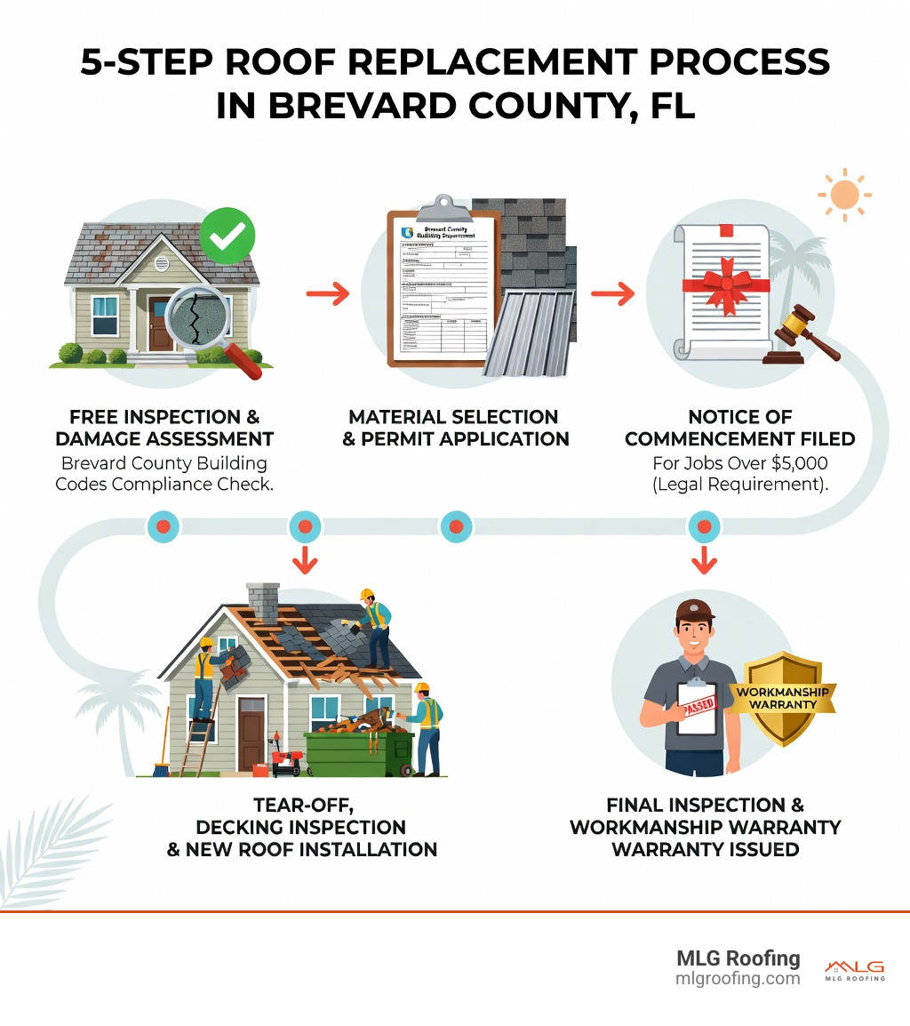 5-step infographic showing the roof replacement process in Brevard County, FL: Step 1 - Free inspection and damage assessment; Step 2 - Material selection and permit application through Brevard County Building Department; Step 3 - Notice of Commencement filed for jobs over $5,000; Step 4 - Tear-off, decking inspection, and new roof installation; Step 5 - Final inspection and workmanship warranty issued - roof replacement brevard county infographic 