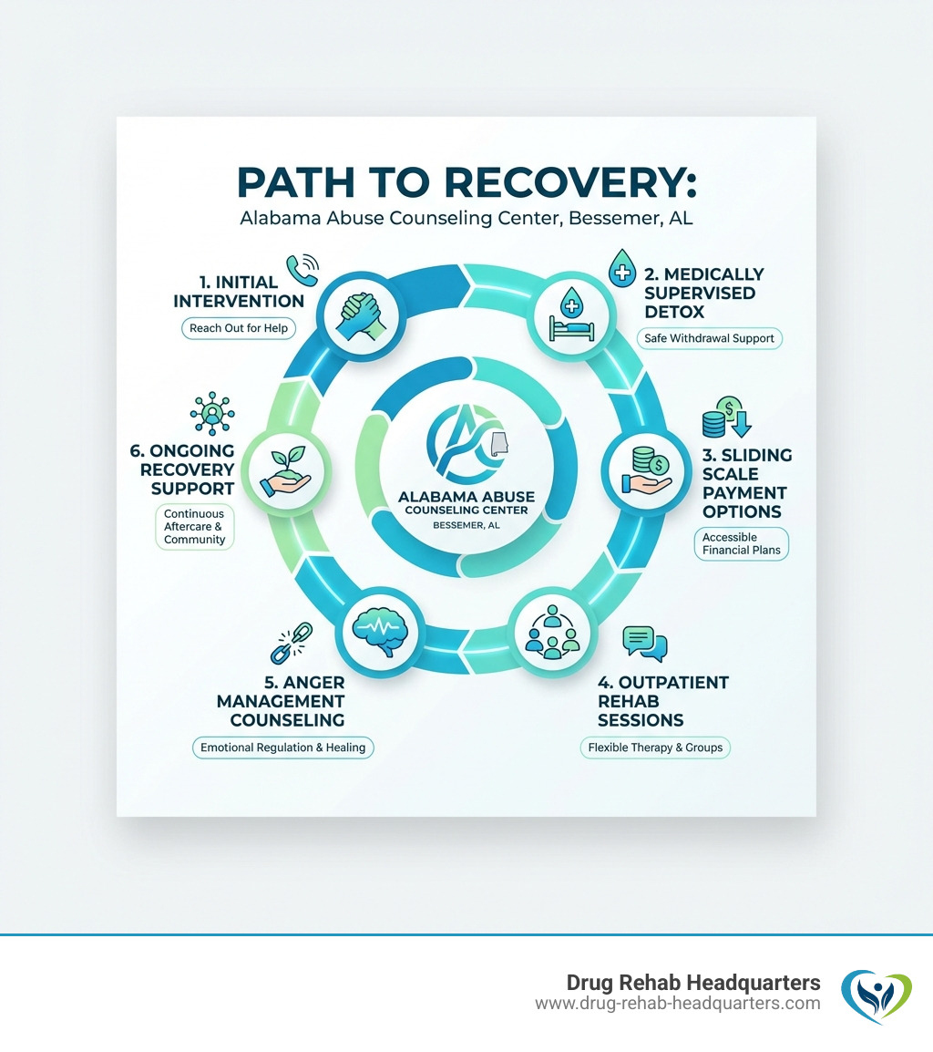 Infographic showing the step-by-step path from initial substance abuse intervention to anger management counseling, outpatient rehab sessions, medically supervised detox, sliding scale payment options, and ongoing recovery support at Alabama Abuse Counseling Center in Bessemer, AL, Jefferson County - Alabama Abuse Counseling Center Bessemer, AL infographic 