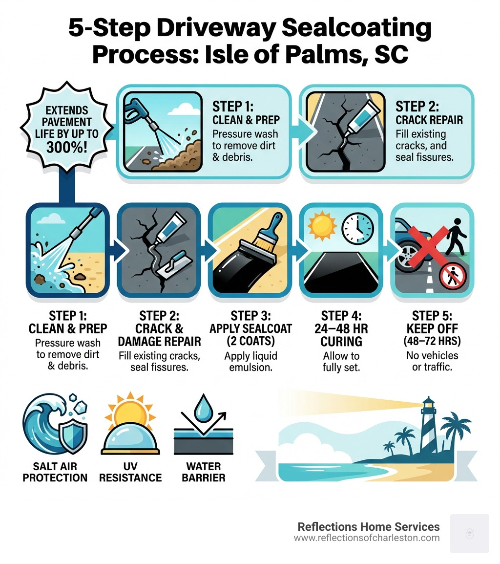 Infographic showing a 5-step sealcoating process for Isle of Palms driveways: Step 1 - Clean and pressure wash the surface; Step 2 - Fill existing cracks and repair damage; Step 3 - Apply liquid sealcoat emulsion in two coats; Step 4 - Allow 24–48 hours curing time; Step 5 - Keep off the driveway for 48–72 hours. Includes icons for salt air protection, UV resistance, and water barrier. Timeline shown left to right with callout noting "extends pavement life by up to 300%" - driveway sealing isle of palms infographic Infographic showing a 5-step sealcoating process for Isle of Palms driveways: Step 1 - Clean and pressure wash the surface; Step 2 - Fill existing cracks and repair damage; Step 3 - Apply liquid sealcoat emulsion in two coats; Step 4 - Allow 24–48 hours curing time; Step 5 - Keep off the driveway for 48–72 hours. Includes icons for salt air protection, UV resistance, and water barrier. Timeline shown left to right with callout noting "extends pavement life by up to 300%" - driveway sealing isle of palms infographic