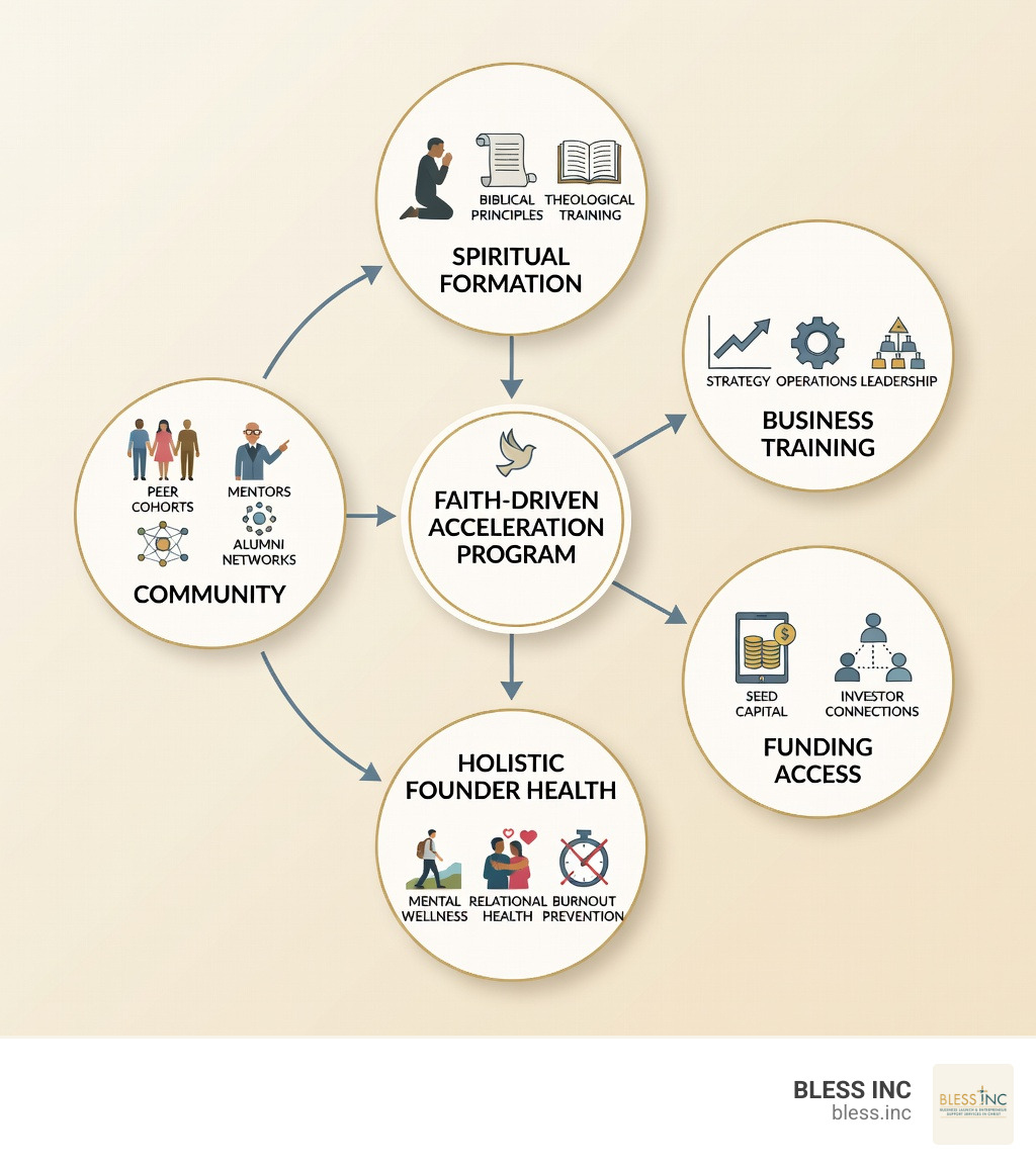 Infographic showing the five core pillars of a faith driven acceleration program: 1) Spiritual Formation with icons for prayer, biblical principles, and theological training; 2) Business Training with icons for strategy, operations, and leadership; 3) Funding Access with icons for seed capital and investor connections; 4) Community with icons for peer cohorts, mentors, and alumni networks; 5) Holistic Founder Health with icons for mental wellness, relational health, and burnout prevention - faith driven acceleration program infographic Infographic showing the five core pillars of a faith driven acceleration program: 1) Spiritual Formation with icons for prayer, biblical principles, and theological training; 2) Business Training with icons for strategy, operations, and leadership; 3) Funding Access with icons for seed capital and investor connections; 4) Community with icons for peer cohorts, mentors, and alumni networks; 5) Holistic Founder Health with icons for mental wellness, relational health, and burnout prevention - faith driven acceleration program infographic