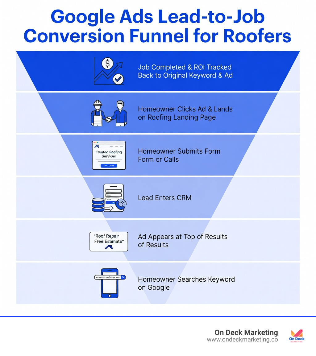 Infographic showing the Google Ads lead-to-job conversion funnel for roofers: step 1 homeowner searches keyword on Google, step 2 ad appears at top of results, step 3 homeowner clicks ad and lands on roofing landing page, step 4 homeowner submits form or calls, step 5 lead enters CRM, step 6 contractor follows up and books job, step 7 job completed and ROI tracked back to original keyword and ad - roofer google ads setup infographic 