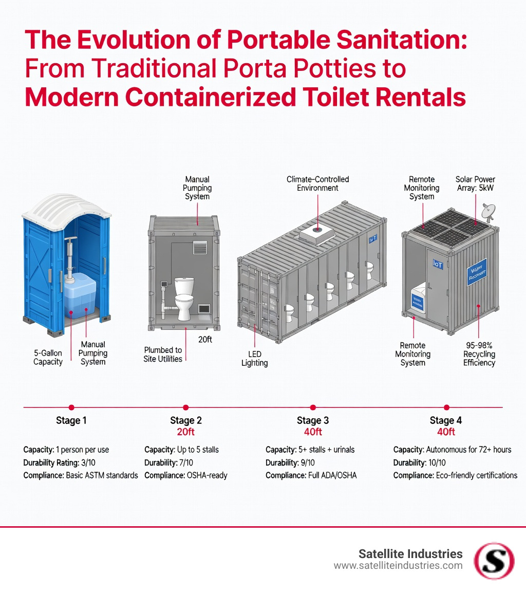 Infographic showing the evolution from traditional porta potties to modern containerized toilet rental options, including a left-to-right timeline: 1) Basic plastic porta potty with manual pumping and blue chemical tank, 2) Standard container unit (20ft) with flush toilets and mains connection, 3) Advanced 40ft container restroom with HVAC, LED lighting, and multi-stall layout, 4) Off-grid solar-powered containerized unit with IoT monitoring and 95-98% water recovery — each stage labeled with key specs like capacity, durability rating, and compliance standards - containerized toilet rental options infographic 