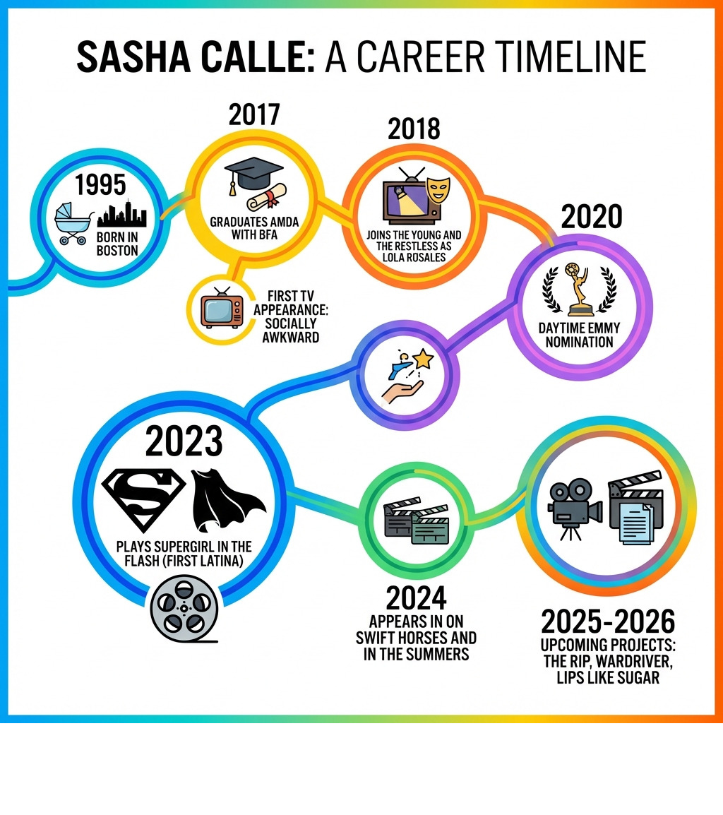 Infographic showing Sasha Calle's career timeline: 1995 born in Boston; 2017 graduates AMDA with BFA; 2017 first TV appearance in Socially Awkward; 2018 joins The Young and the Restless as Lola Rosales; 2020 Daytime Emmy nomination; 2023 plays Supergirl in The Flash as first Latina in the role; 2024 appears in On Swift Horses and In the Summers; 2025-2026 upcoming projects including The Rip, Wardriver, and Lips Like Sugar - sasha calle infographic Infographic showing Sasha Calle's career timeline: 1995 born in Boston; 2017 graduates AMDA with BFA; 2017 first TV appearance in Socially Awkward; 2018 joins The Young and the Restless as Lola Rosales; 2020 Daytime Emmy nomination; 2023 plays Supergirl in The Flash as first Latina in the role; 2024 appears in On Swift Horses and In the Summers; 2025-2026 upcoming projects including The Rip, Wardriver, and Lips Like Sugar - sasha calle infographic