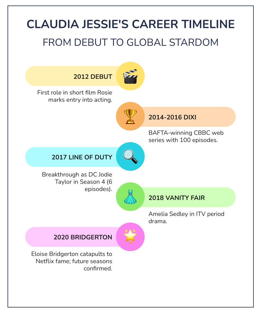 Infographic showing Claudia Jessie's career timeline: 2012 first role in short film Rosie; 2014-2016 CBBC web series Dixi (BAFTA-winning, 100 episodes); 2017 Line of Duty Season 4 as DC Jodie Taylor (6 episodes); 2018 Vanity Fair as Amelia Sedley on ITV; 2020 Bridgerton debut as Eloise Bridgerton on Netflix; 2023 Logie Award nomination for Bali 2002; 2025 Toxic Town on Netflix; 2025 cast in Channel 4's Up To No Good alongside Glenn Close; Bridgerton Seasons 5 and 6 greenlit with Eloise storyline confirmed - claudia jessie infographic infographic-line-5-steps-colors Infographic showing Claudia Jessie's career timeline: 2012 first role in short film Rosie; 2014-2016 CBBC web series Dixi (BAFTA-winning, 100 episodes); 2017 Line of Duty Season 4 as DC Jodie Taylor (6 episodes); 2018 Vanity Fair as Amelia Sedley on ITV; 2020 Bridgerton debut as Eloise Bridgerton on Netflix; 2023 Logie Award nomination for Bali 2002; 2025 Toxic Town on Netflix; 2025 cast in Channel 4's Up To No Good alongside Glenn Close; Bridgerton Seasons 5 and 6 greenlit with Eloise storyline confirmed - claudia jessie infographic infographic-line-5-steps-colors