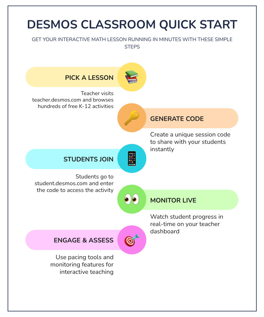 Infographic showing the 3-step Desmos Classroom quick start process: Step 1 - Teacher visits teacher.desmos.com and picks a lesson; Step 2 - Teacher generates a session code and shares it with students; Step 3 - Students go to student.desmos.com, enter the code, and begin the activity while the teacher monitors progress live on the dashboard - desmos classroom infographic infographic-line-5-steps-colors