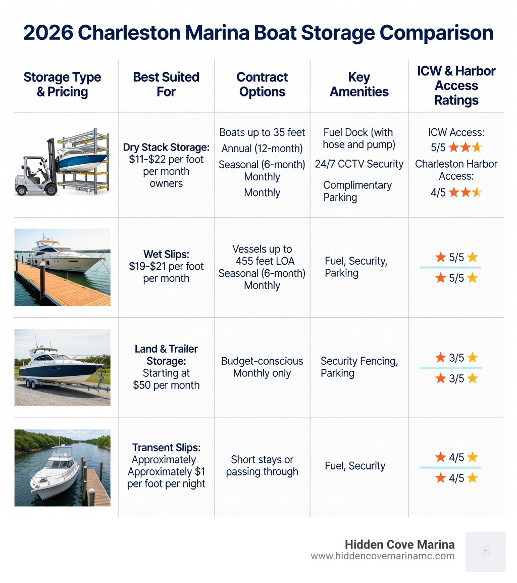 Infographic comparing Charleston marina boat storage options: dry stack storage at $11-$22/ft per month for boats up to 35 feet, wet slips at $19-$21/ft per month for vessels up to 455 feet LOA, land and trailer storage starting at $50 per month, and transient slips at approximately $1 per foot per night, with columns for contract types (annual, seasonal, monthly), key amenities (fuel, security, parking), and ICW/harbor access ratings for each option - charleston marina boat storage infographic 