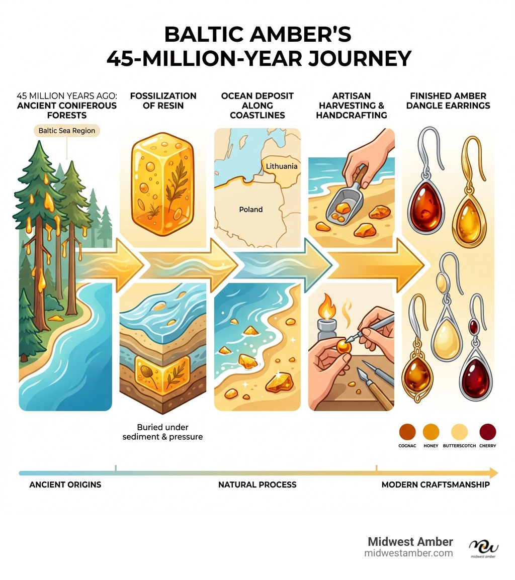 Infographic showing the 45-million-year journey of Baltic amber: from ancient coniferous forests along the Baltic Sea, through fossilization of tree resin, ocean deposit along Polish and Lithuanian coastlines, artisan harvesting and handcrafting, to finished amber dangle earrings in cognac, honey, butterscotch, and cherry colors with sterling silver and gold settings - Amber dangle earrings infographic Infographic showing the 45-million-year journey of Baltic amber: from ancient coniferous forests along the Baltic Sea, through fossilization of tree resin, ocean deposit along Polish and Lithuanian coastlines, artisan harvesting and handcrafting, to finished amber dangle earrings in cognac, honey, butterscotch, and cherry colors with sterling silver and gold settings - Amber dangle earrings infographic