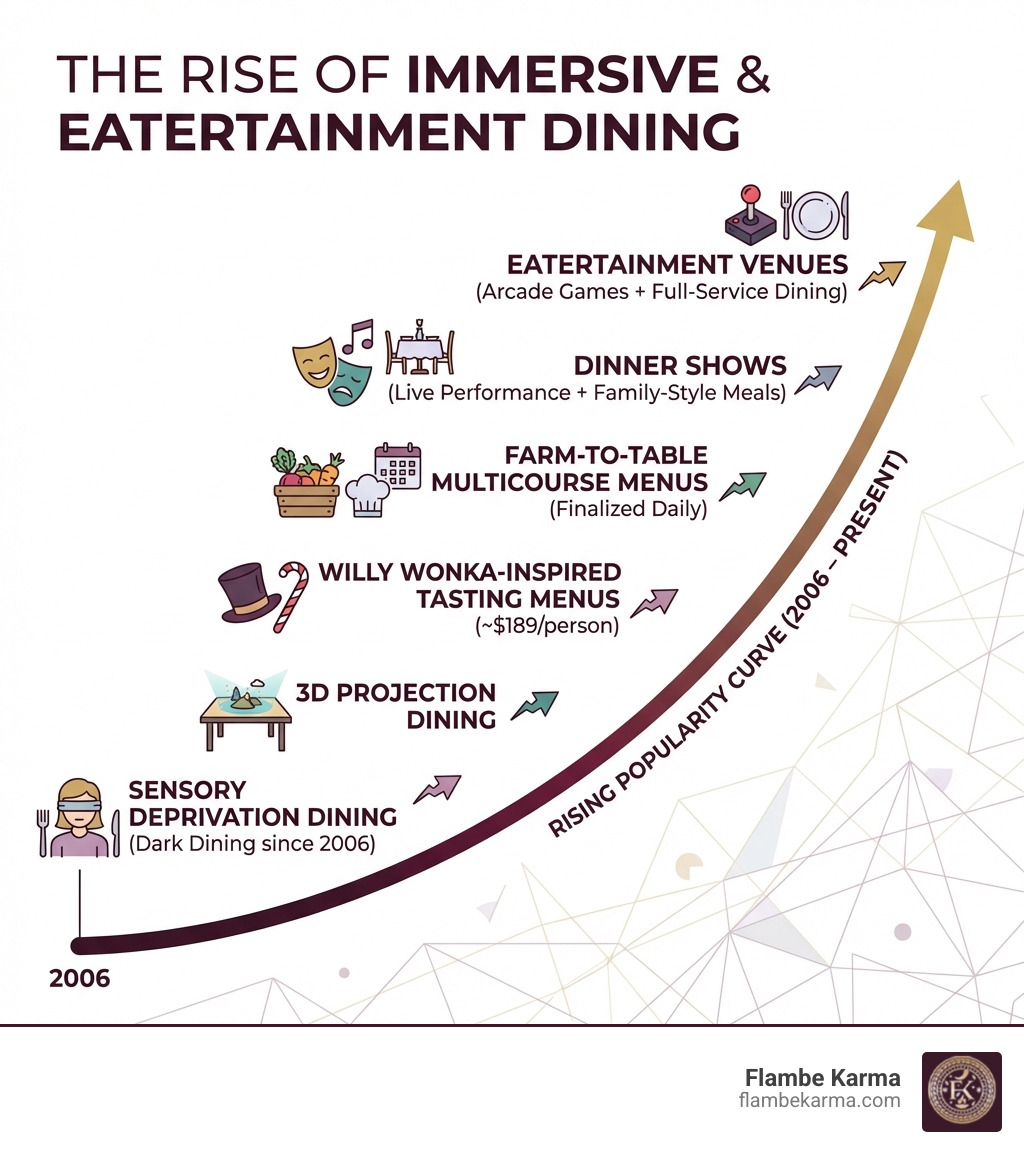 Infographic showing the rise of immersive and eatertainment dining: a vertical timeline and comparison chart featuring key trends including sensory deprivation dining (dark dining since 2006), 3D projection dining, Willy Wonka-inspired tasting menus at $189/person, farm-to-table multicourse menus finalized daily, dinner shows combining live performance with family-style meals, and eatertainment venues blending arcade games with full-service dining — with icons representing each category and a rising popularity curve from 2006 to present - unique restaurant experiences near me infographic 