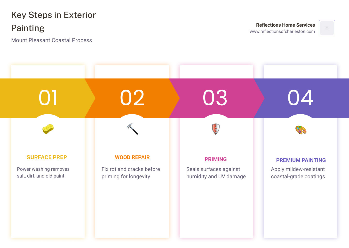 Infographic showing the professional exterior painting process for Mount Pleasant homes: Step 1 - Inspection and surface assessment; Step 2 - Power washing and soft washing; Step 3 - Wood repair and rot replacement; Step 4 - Caulking and priming; Step 5 - Premium coastal-grade paint application; Step 6 - Trim, doors, and detail work; Step 7 - Final walkthrough and touch-ups; with callouts for climate considerations including salt air, UV exposure, and humidity - exterior painting Mount Pleasant infographic pillar-4-steps