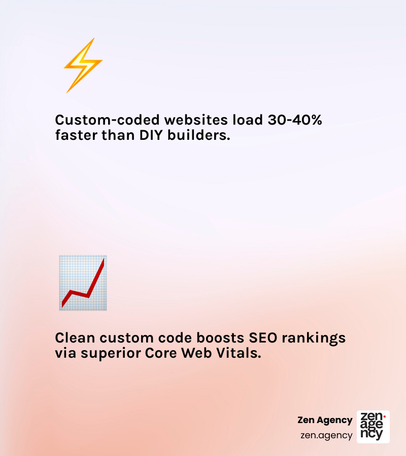 Table comparing custom code vs. DIY builders on speed, SEO flexibility, and security - Get a custom website infographic 2_facts_emoji_light-gradient Table comparing custom code vs. DIY builders on speed, SEO flexibility, and security - Get a custom website infographic 2_facts_emoji_light-gradient
